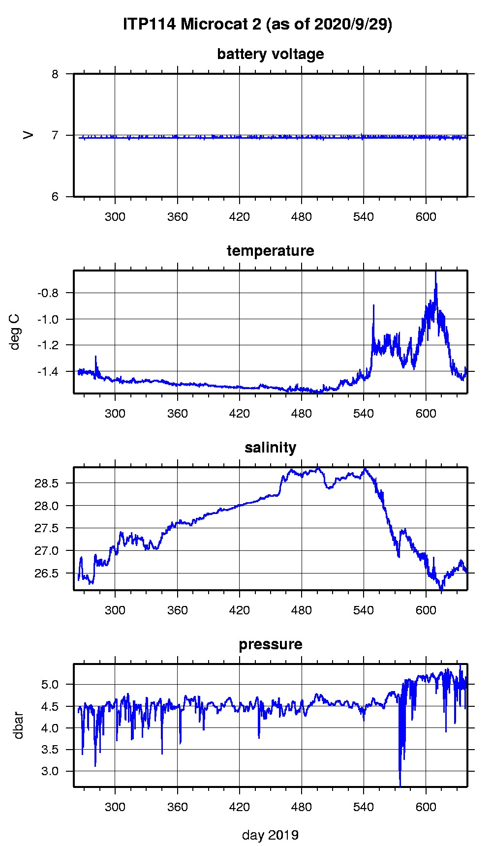 Plot of microcat 2 time series.