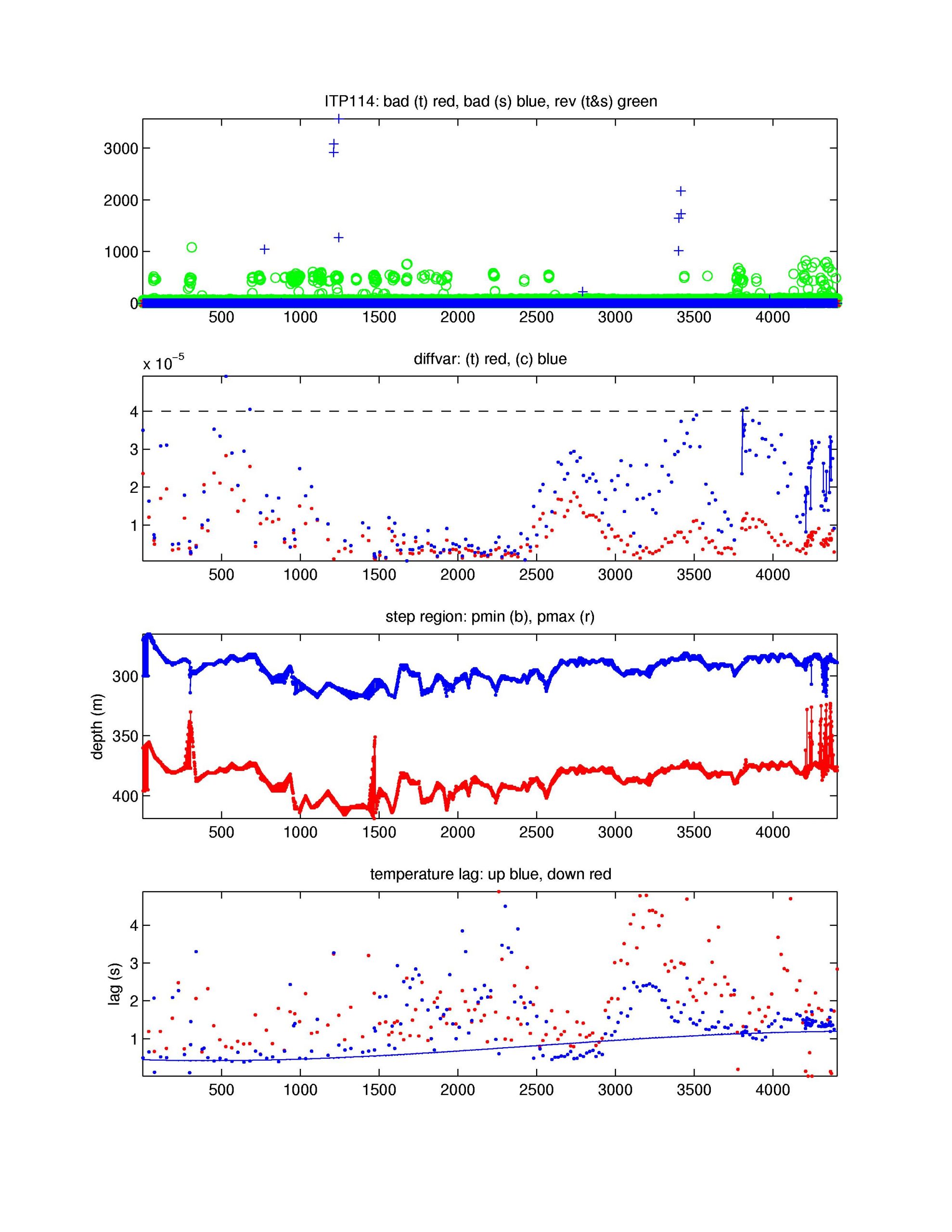 Number of bad points removed (top); variance of vertical difference of temperature and salinity in step region for up-going profiles; depth of staircase layer; temperature lag (bottom).