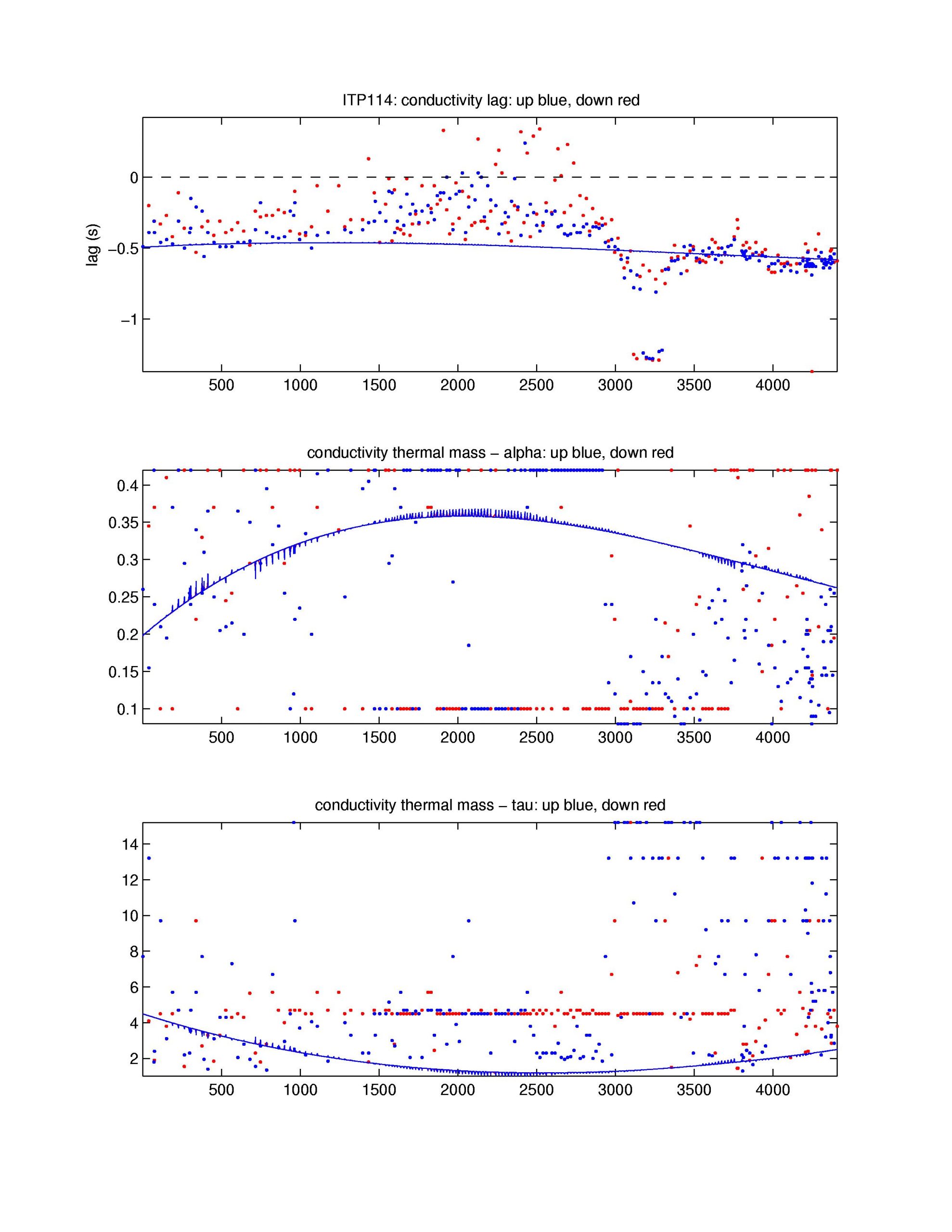 Top: conductivity lag, Middle: conductivity thermal mass amplitude correction, Bottom: conductivity thermal mass lag correction.