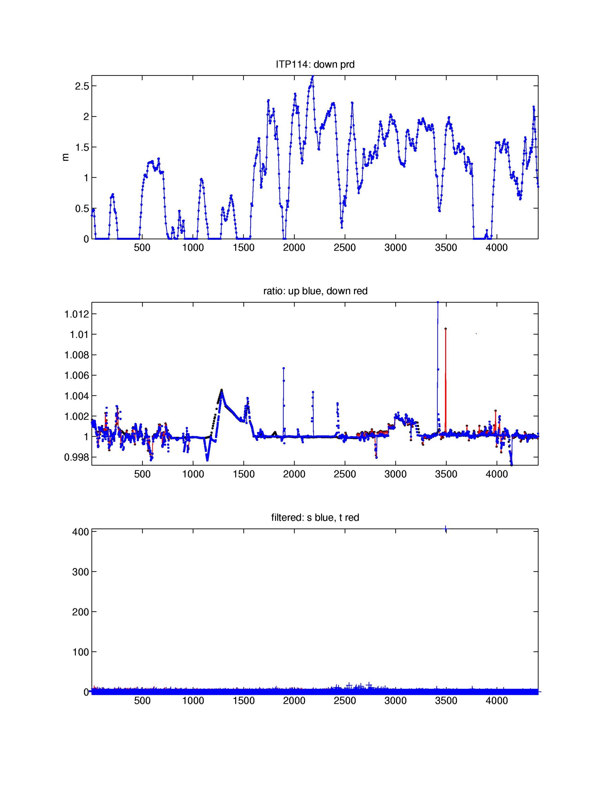 Top: down pressure deviation correction, Middle: salinity ratio adjustment, Bottom: Number of filtered spikes.