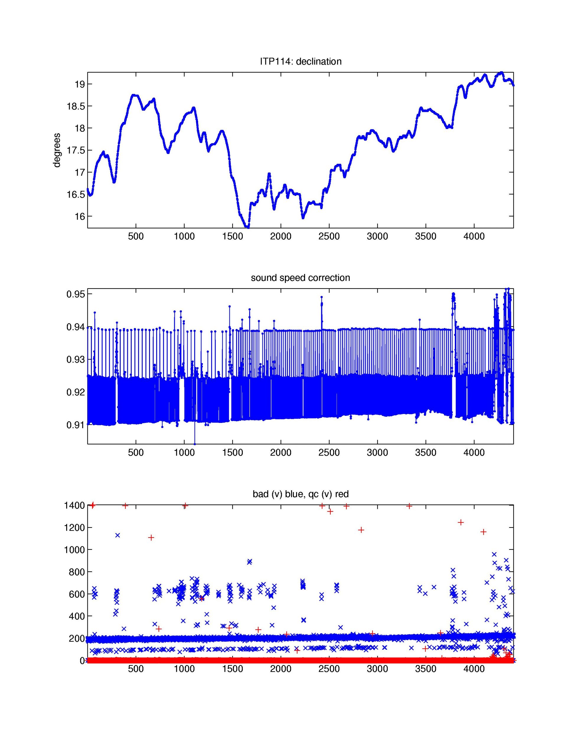 Top: Geomagnetic declination correction, Bottom: Correction due to sound speed. 