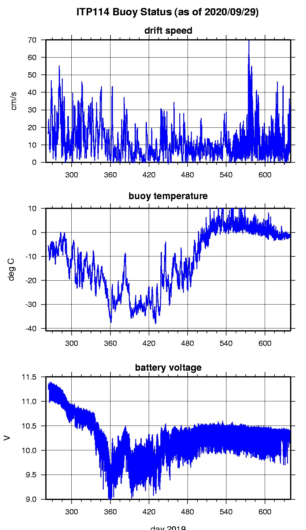 ITP surface buoy status.