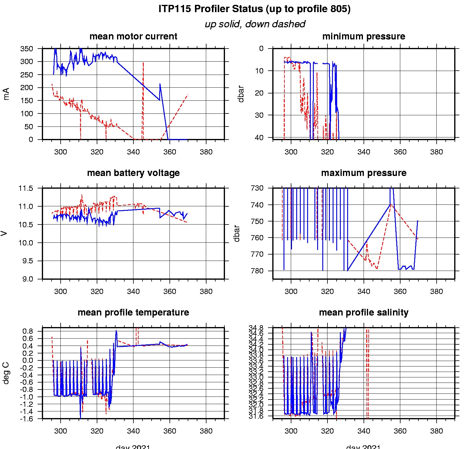 ITP profiler engineering data.