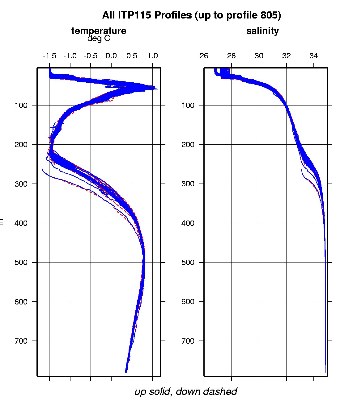 Composite plot of ITP temperature and salinity profiles.