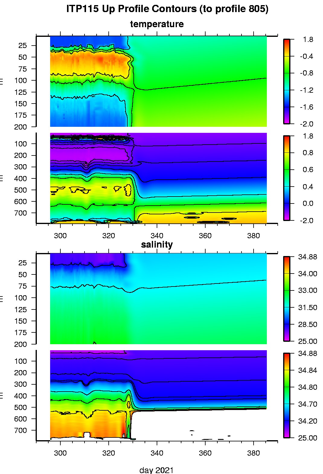 ITP 115 Temperature and Salinity contours.