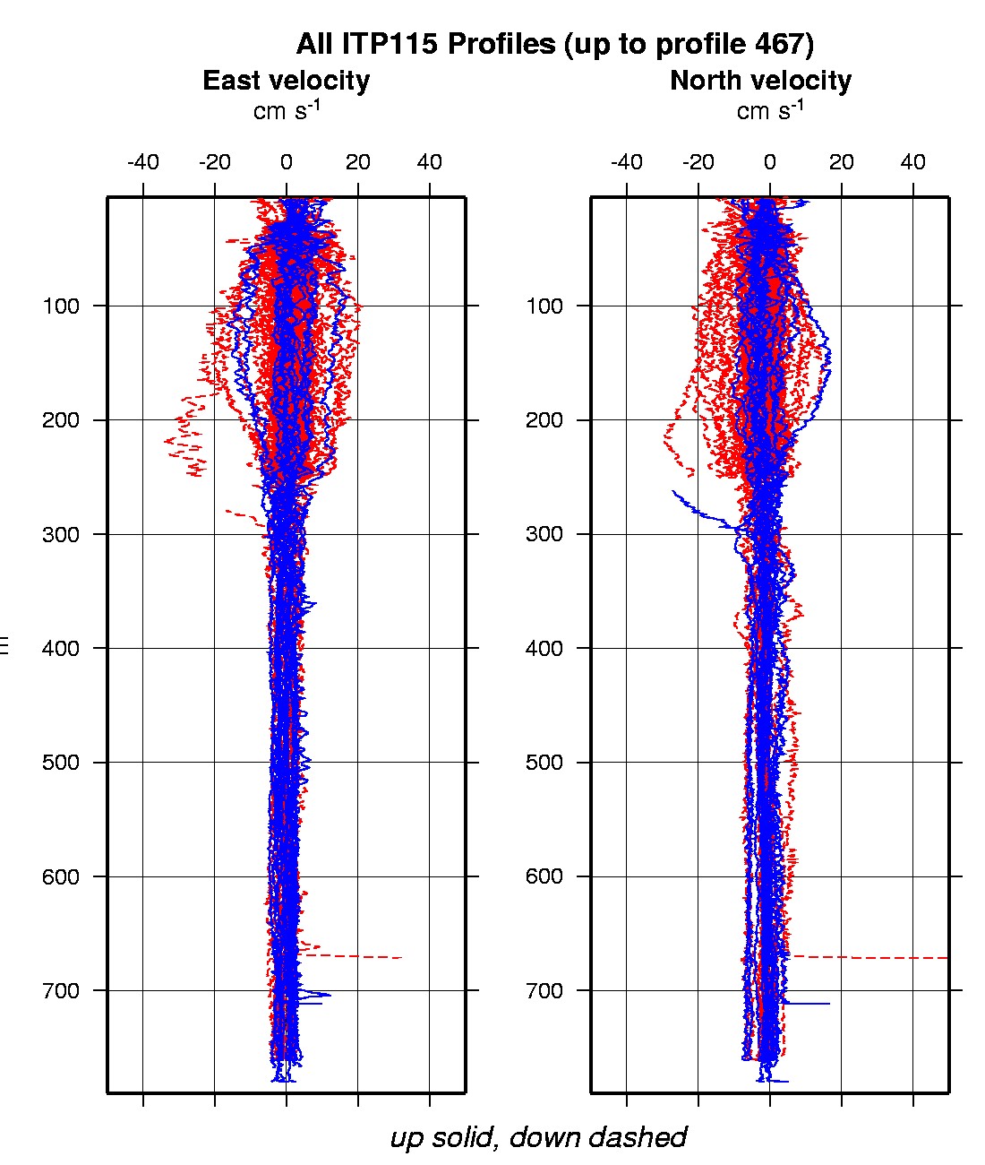 Composite plot of East and North velocity profiles.