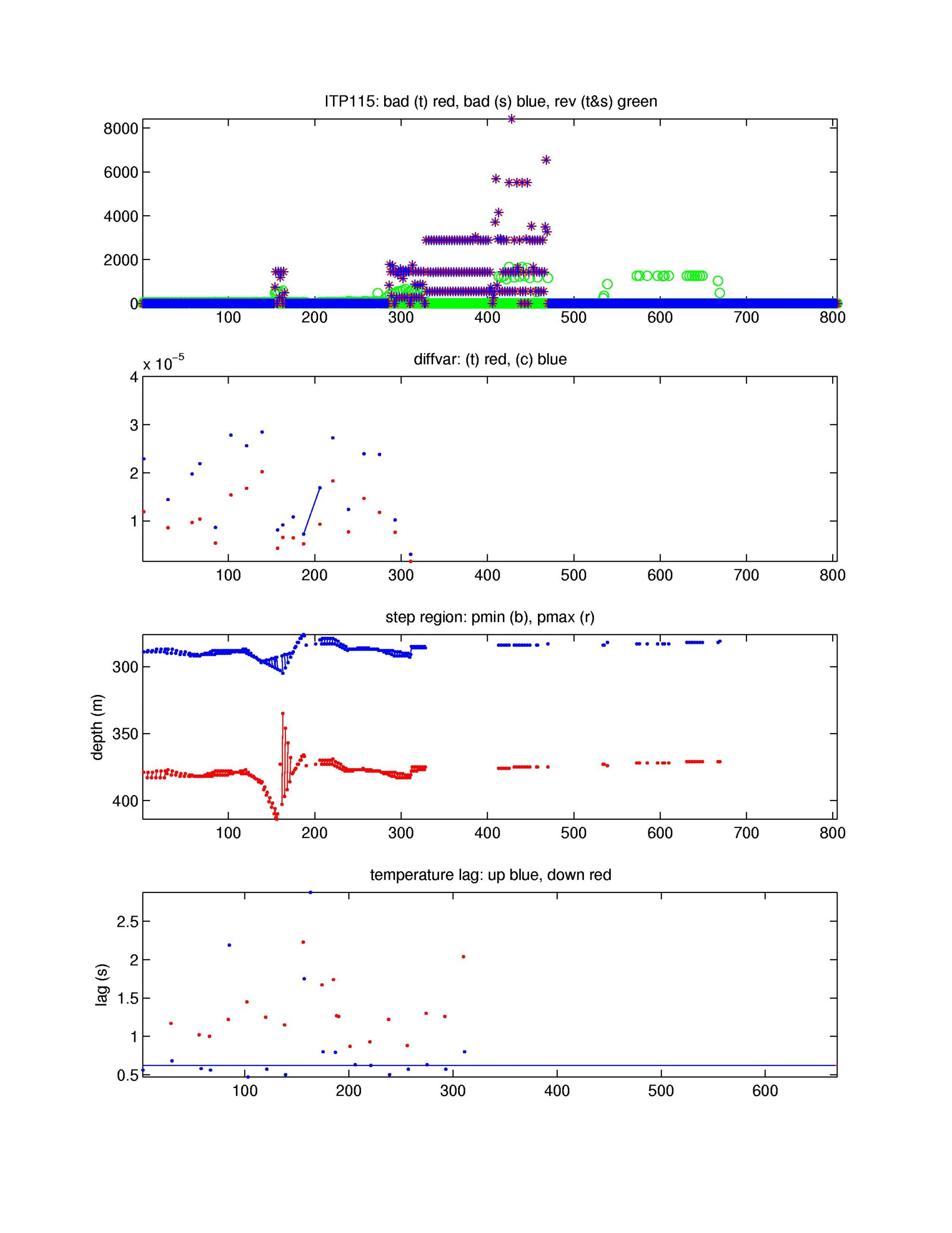 Number of bad points removed (top); variance of vertical difference of temperature and salinity in step region for up-going profiles; depth of staircase layer; temperature lag (bottom).