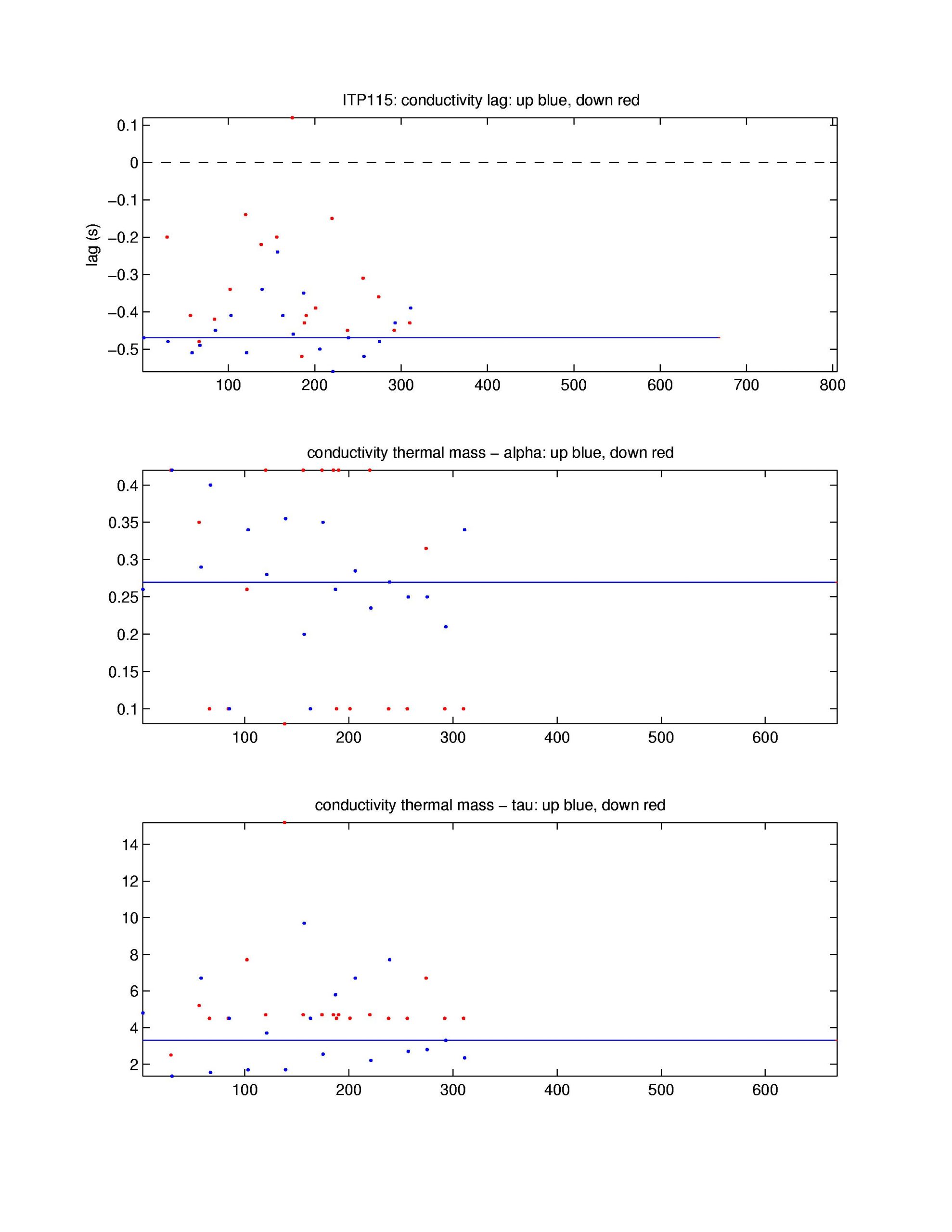 Top: conductivity lag, Middle: conductivity thermal mass amplitude correction, Bottom: conductivity thermal mass lag correction.