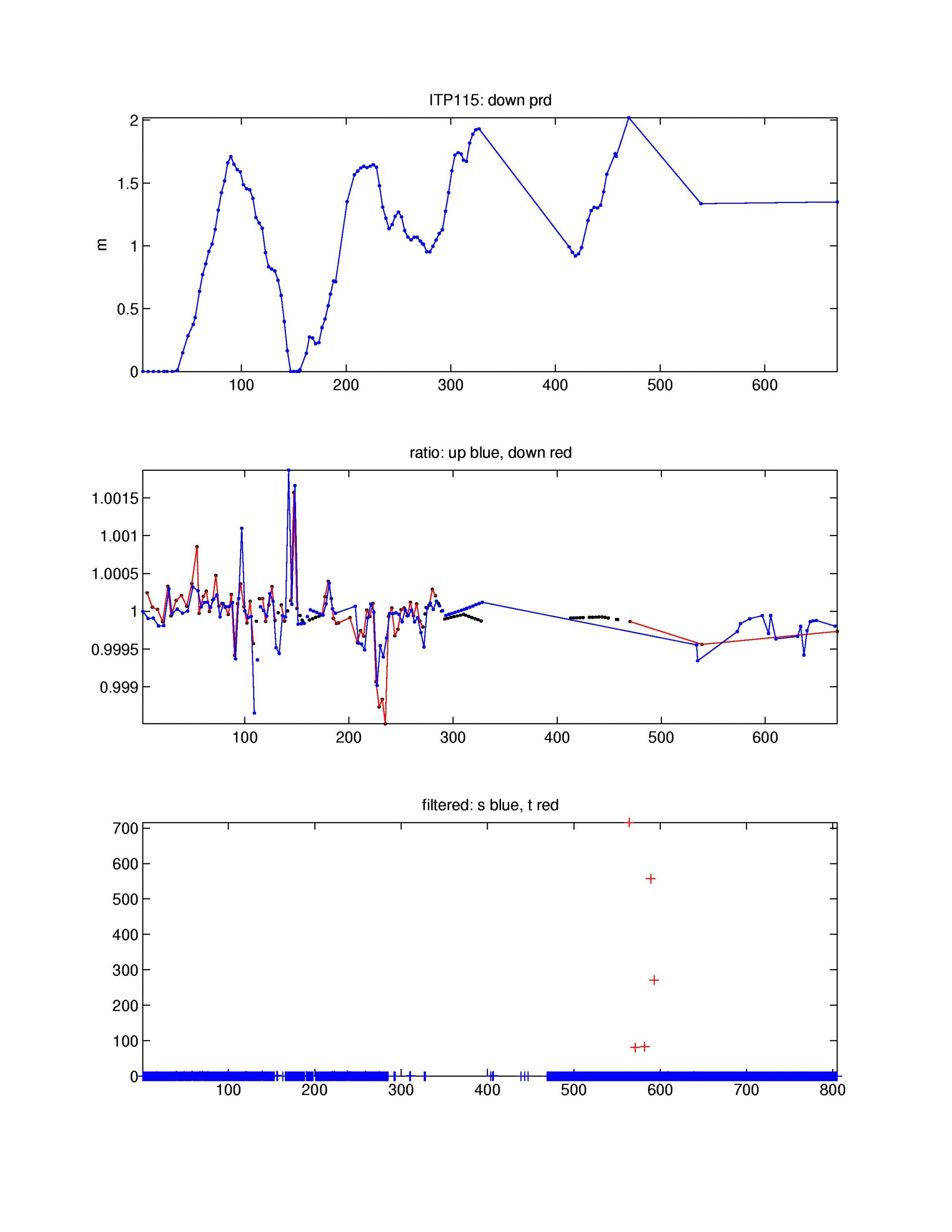 Top: down pressure deviation correction, Middle: salinity ratio adjustment, Bottom: Number of filtered spikes.