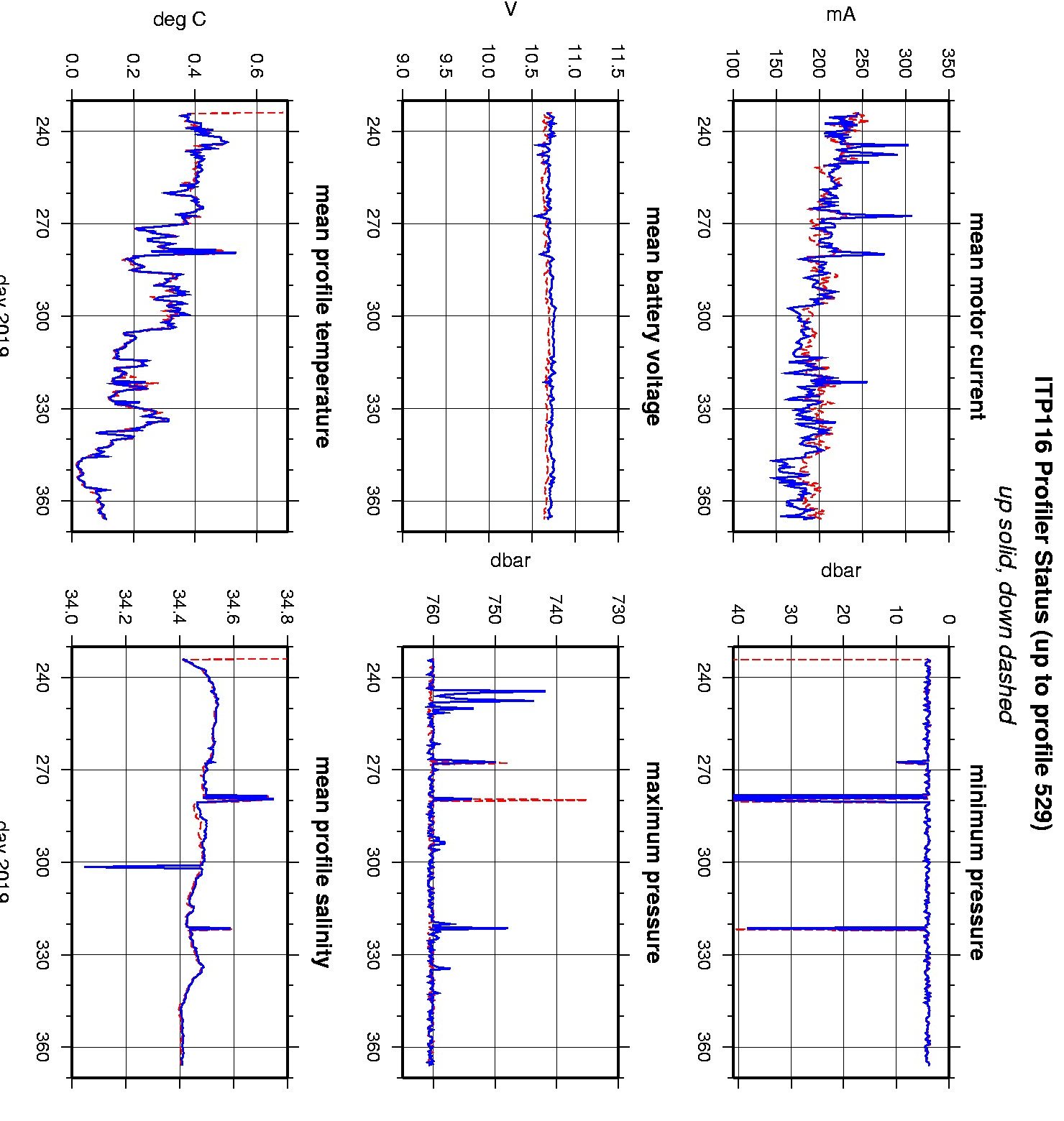 ITP profiler engineering data.