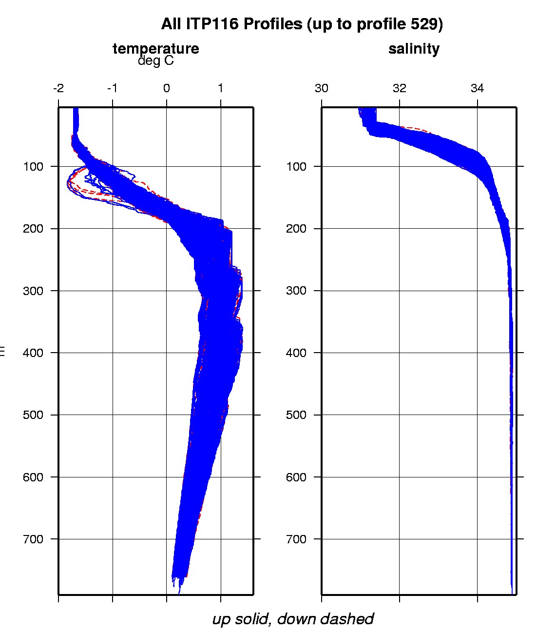 Composite plot of ITP temperature and salinity profiles.