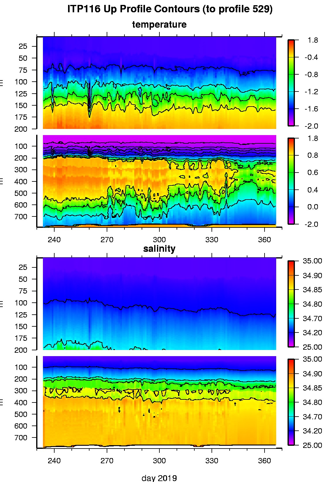 ITP 116 Temperature and Salinity contours.