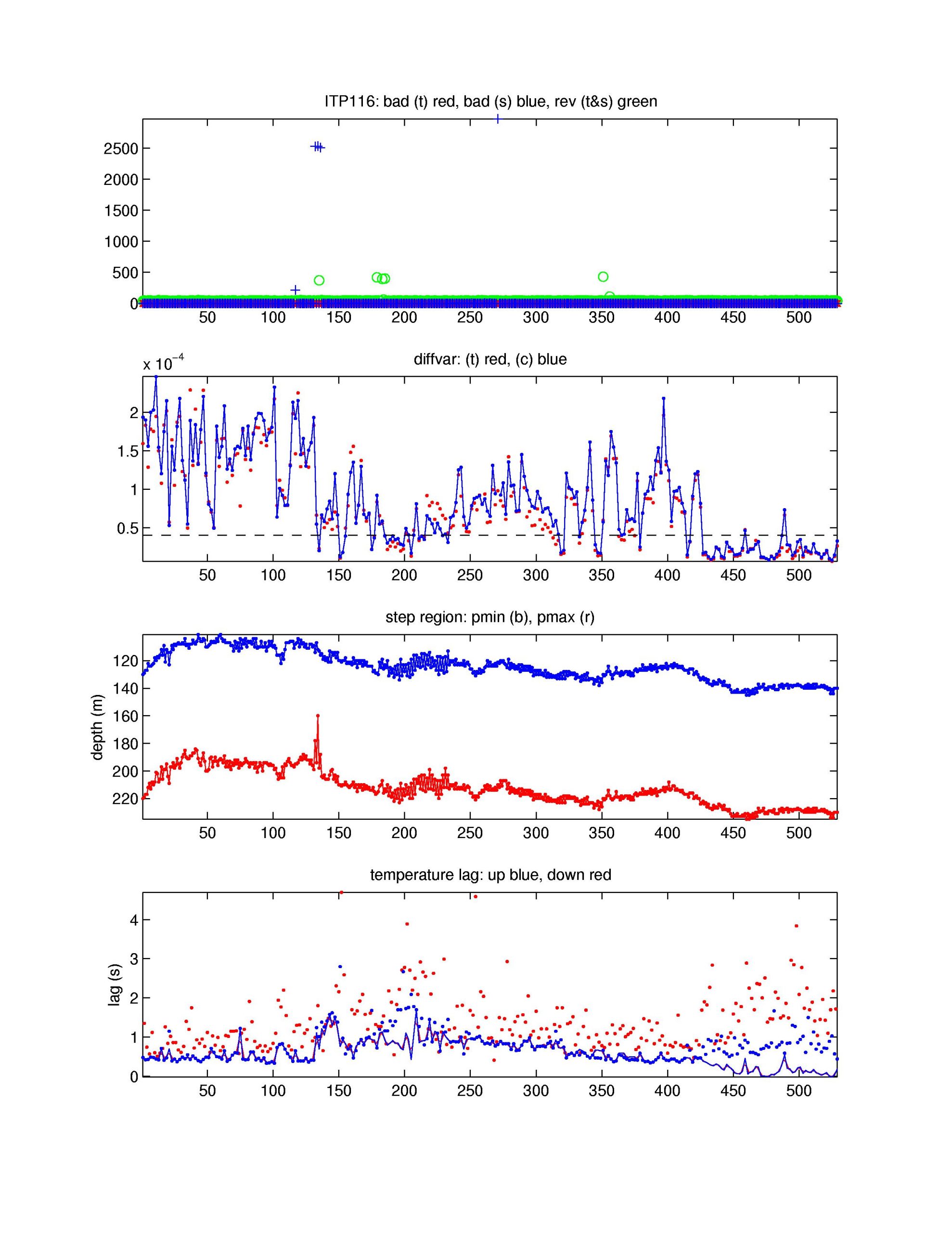 Number of bad points removed (top); variance of vertical difference of temperature and salinity in step region for up-going profiles; depth of staircase layer; temperature lag (bottom).