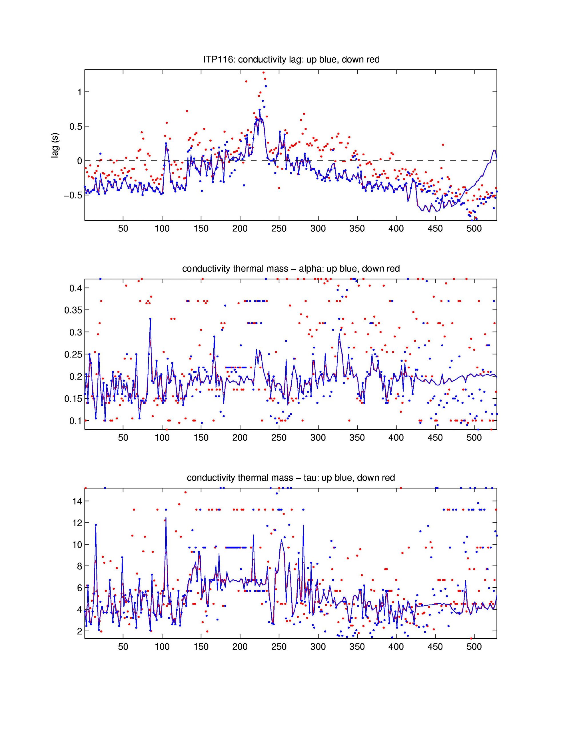 Top: conductivity lag, Middle: conductivity thermal mass amplitude correction, Bottom: conductivity thermal mass lag correction.