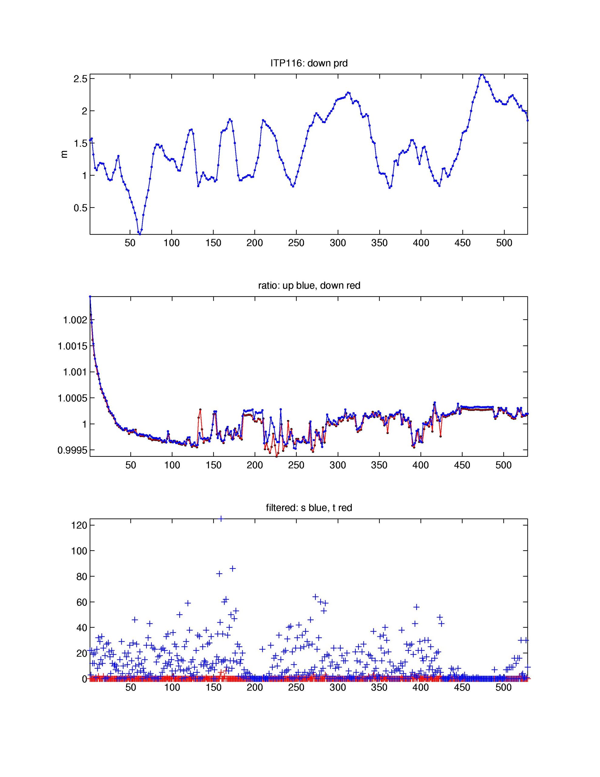 Top: down pressure deviation correction, Middle: salinity ratio adjustment, Bottom: Number of filtered spikes.