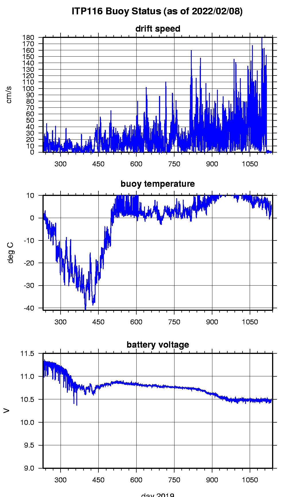 ITP surface buoy status.