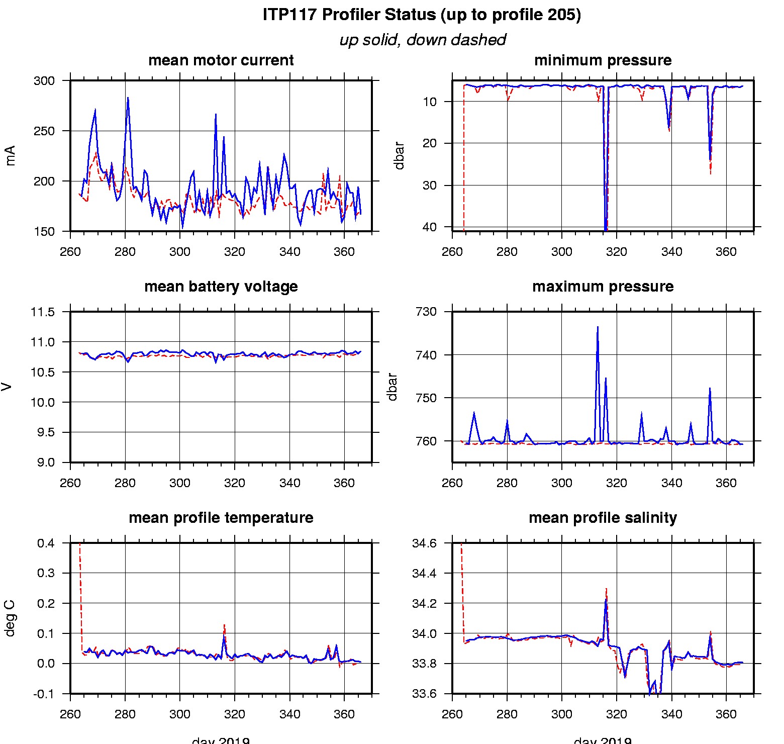 ITP profiler engineering data.