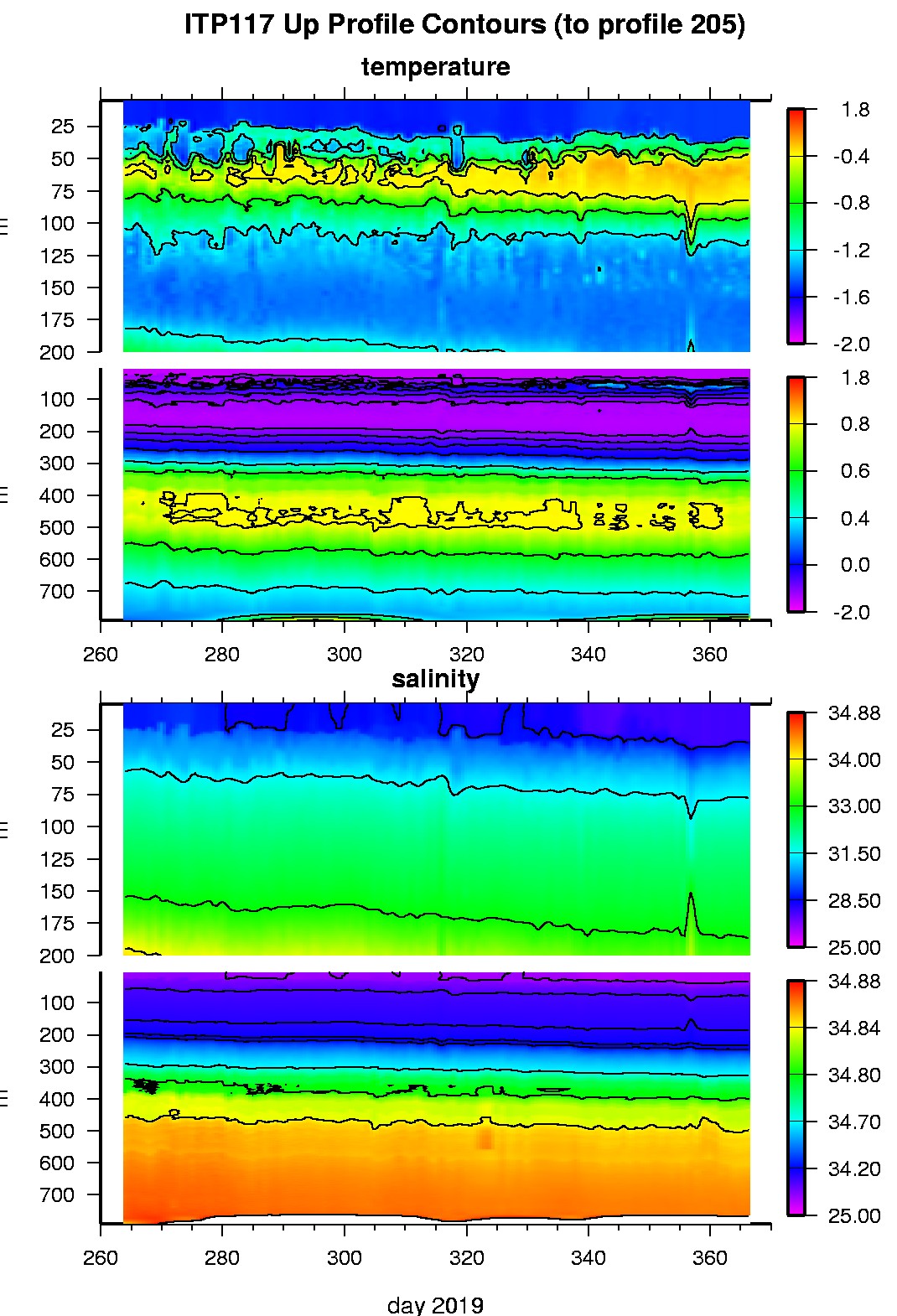 ITP 117 Temperature and Salinity contours.