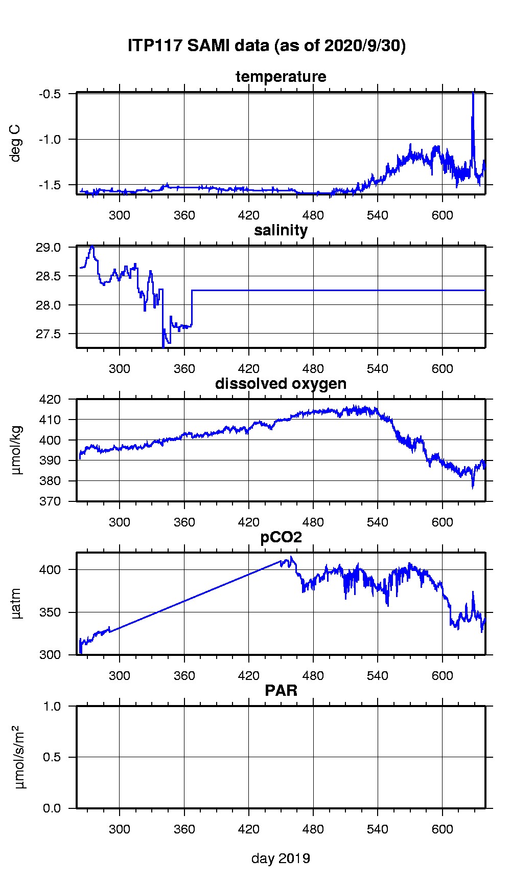 Plot of SAMI time series.