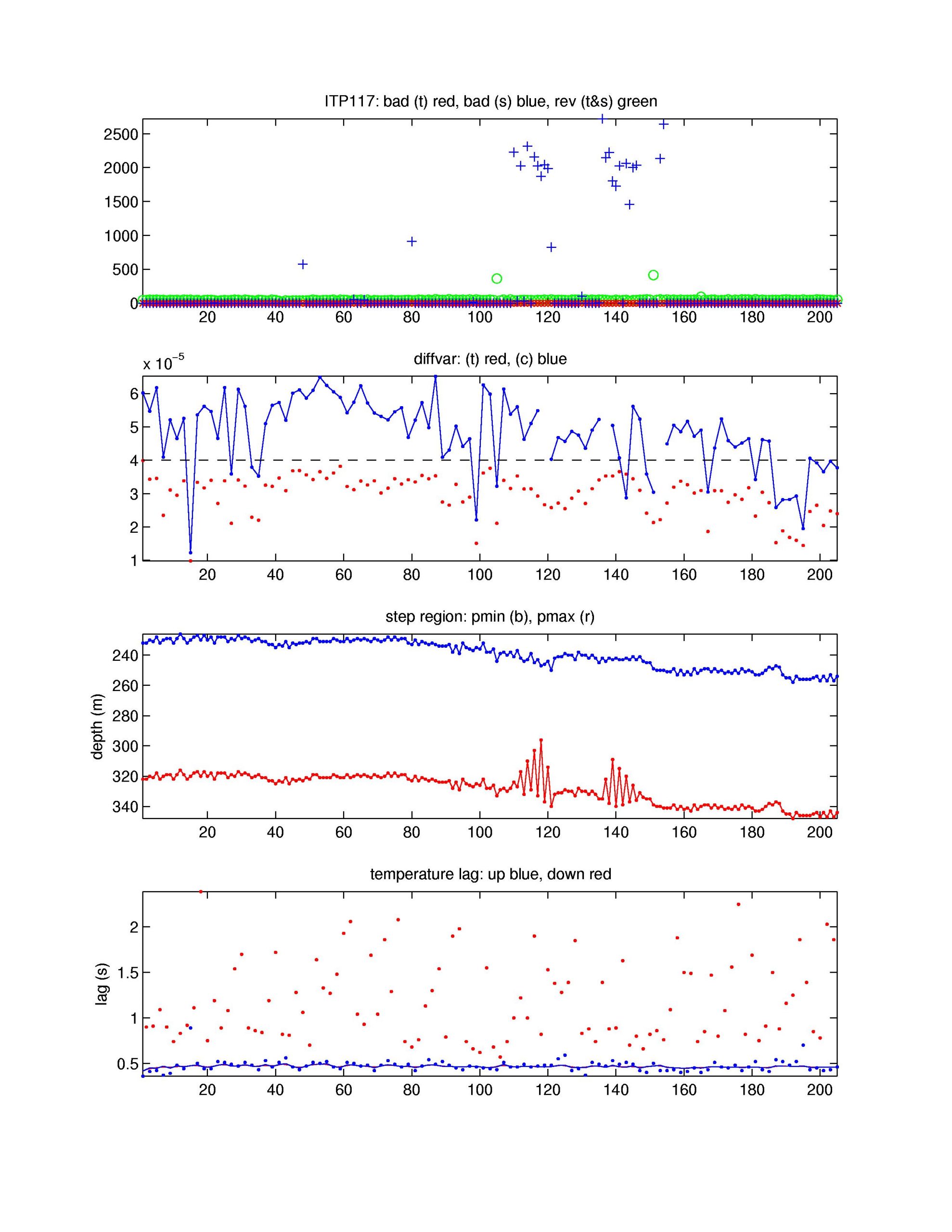 Number of bad points removed (top); variance of vertical difference of temperature and salinity in step region for up-going profiles; depth of staircase layer; temperature lag (bottom).