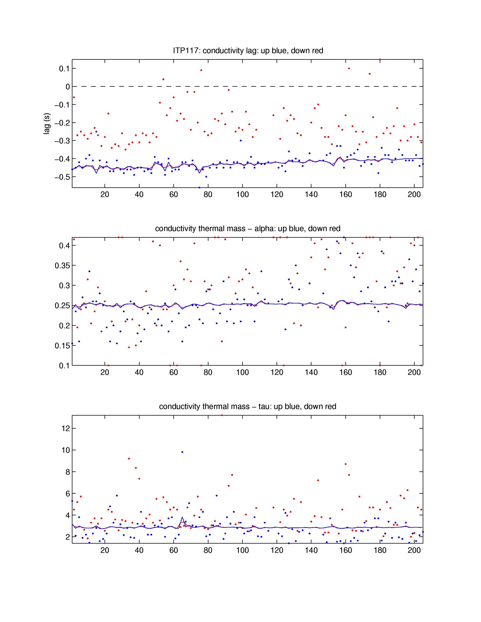 Top: conductivity lag, Middle: conductivity thermal mass amplitude correction, Bottom: conductivity thermal mass lag correction.