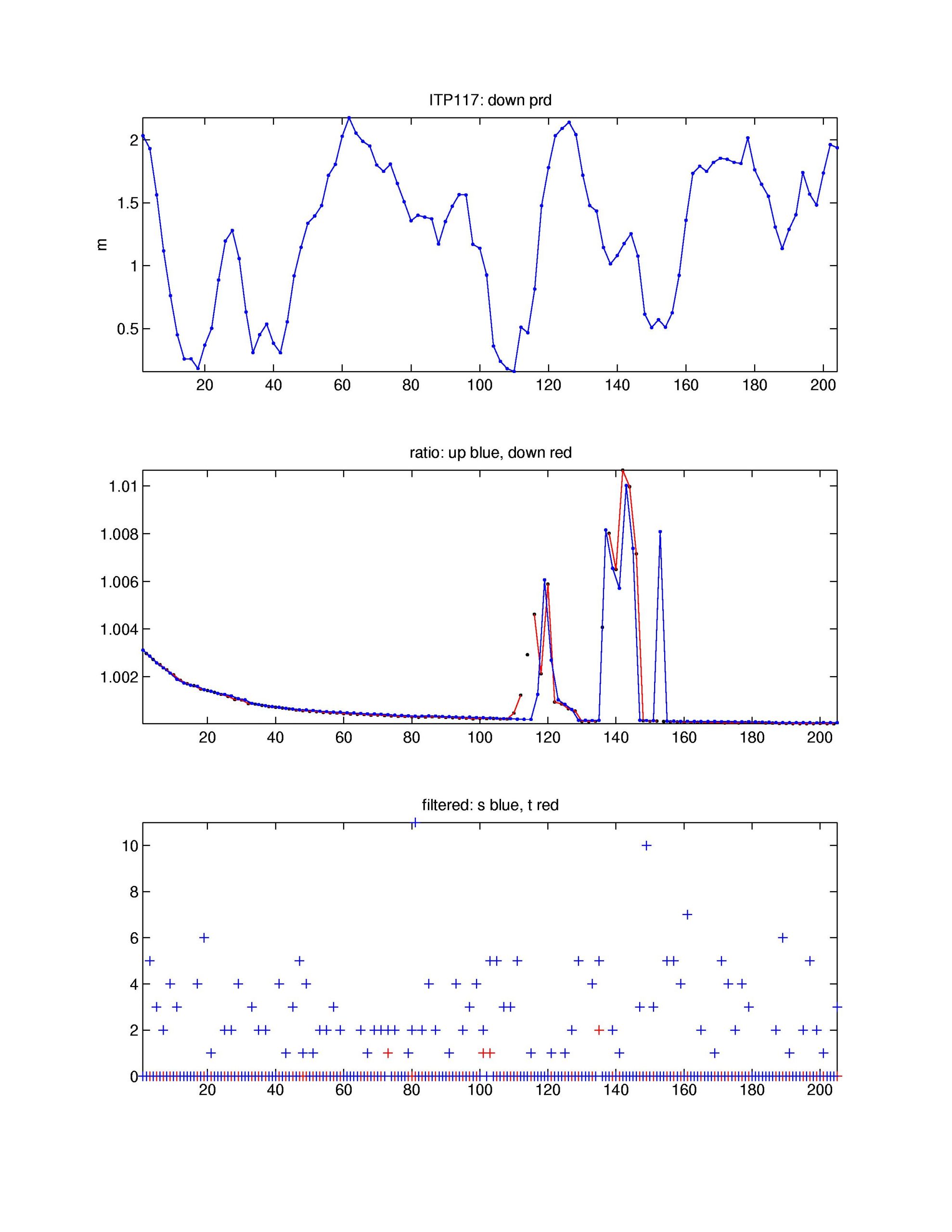 Top: down pressure deviation correction, Middle: salinity ratio adjustment, Bottom: Number of filtered spikes.