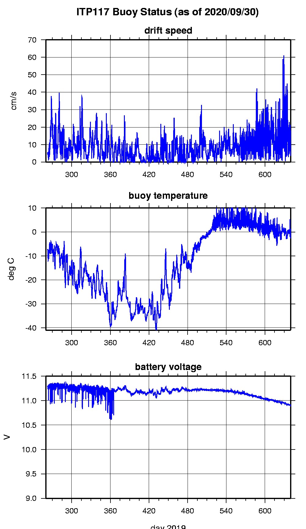 ITP surface buoy status.