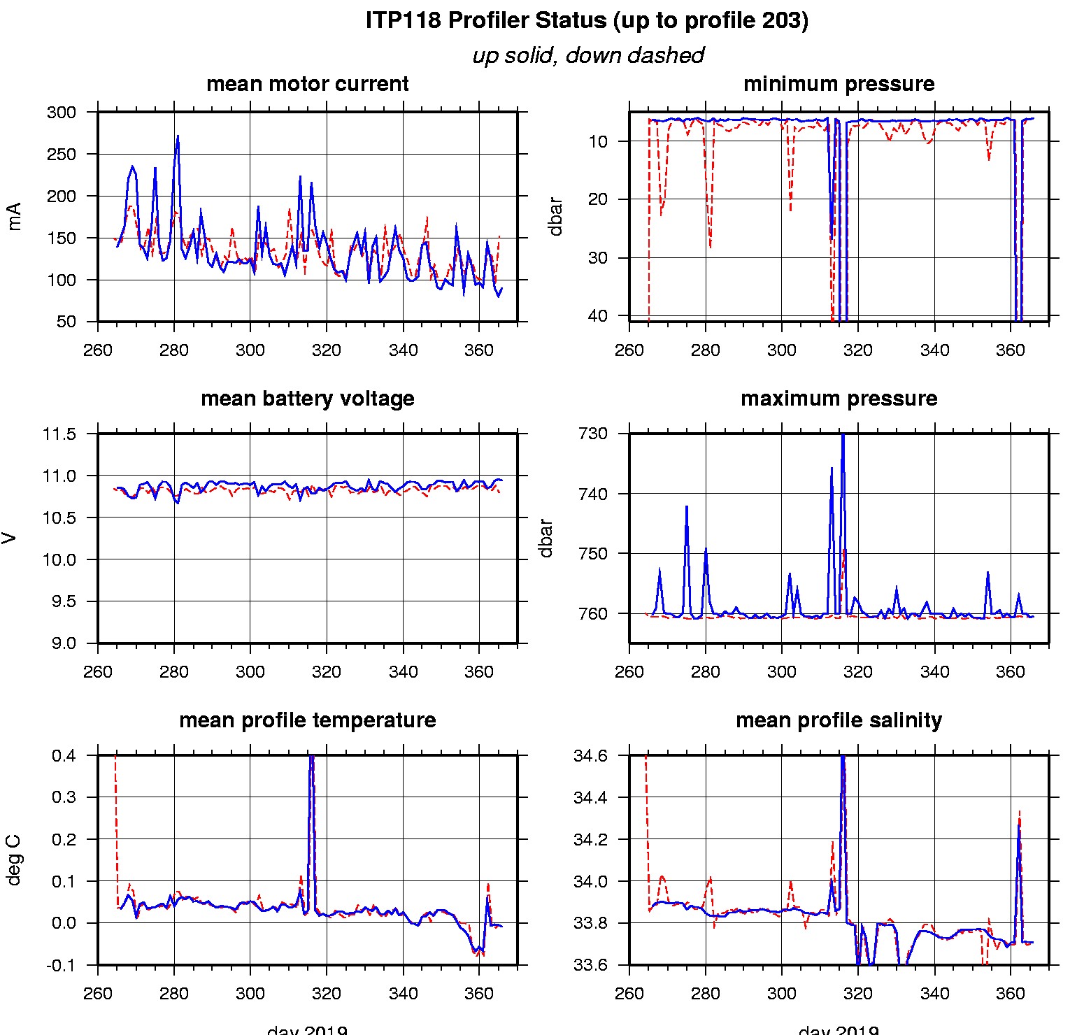 ITP profiler engineering data.