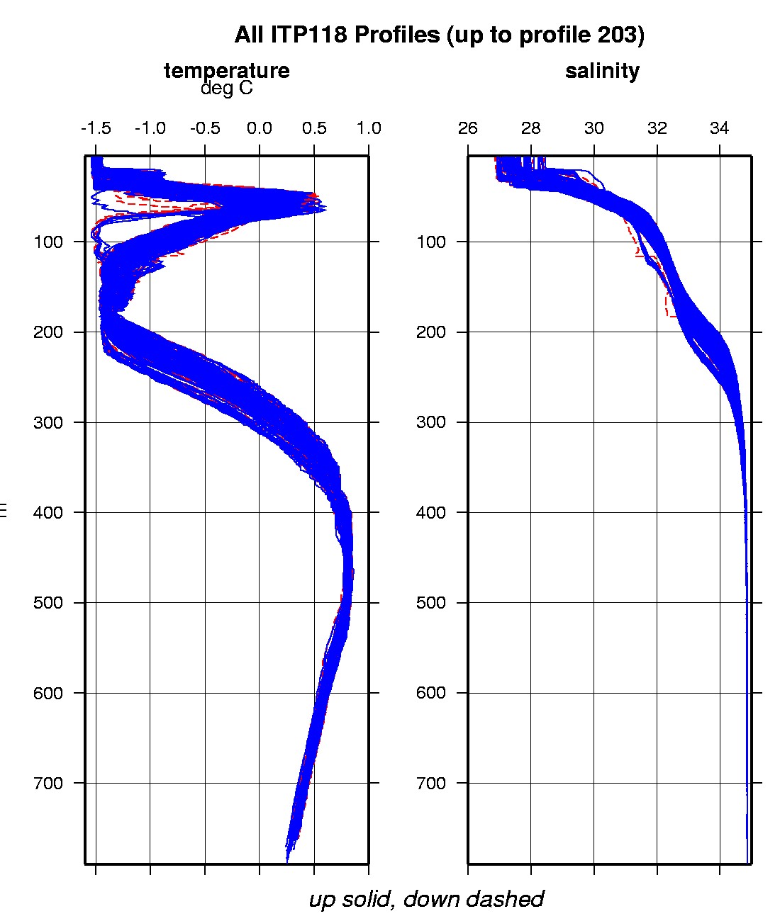 Composite plot of ITP temperature and salinity profiles.