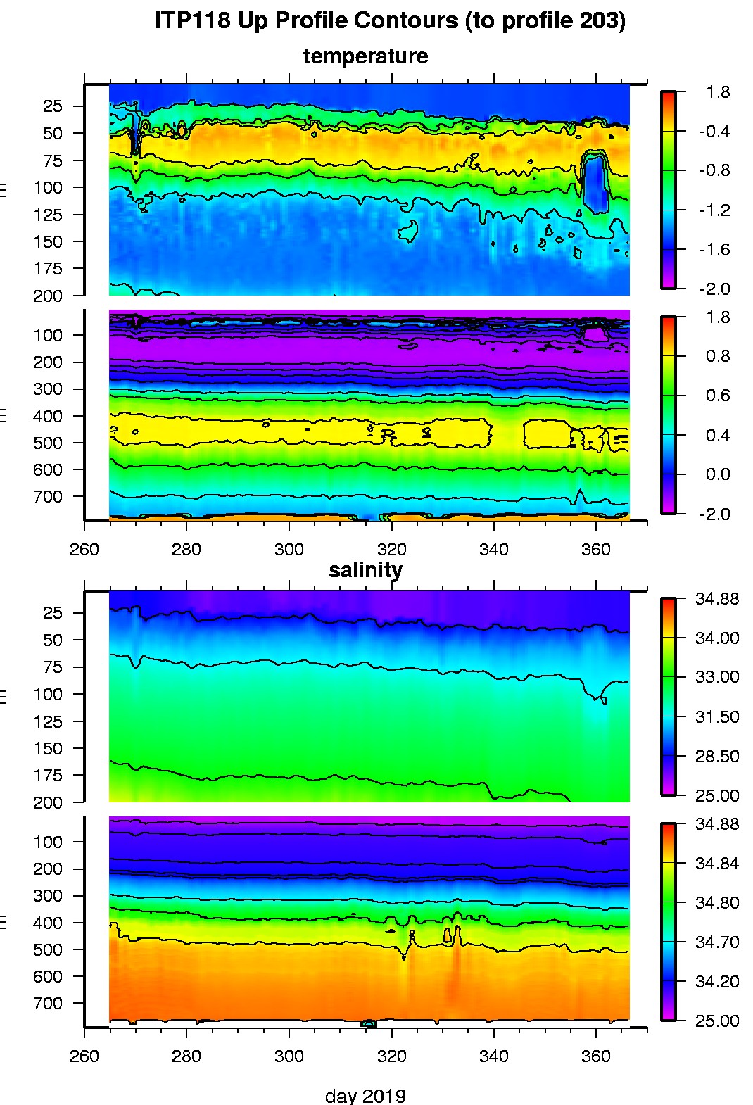 ITP 118 Temperature and Salinity contours.
