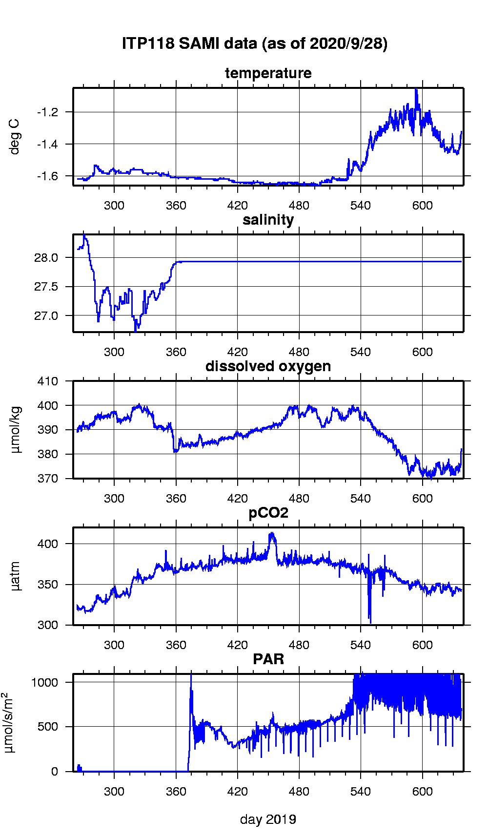 Plot of SAMI time series.
