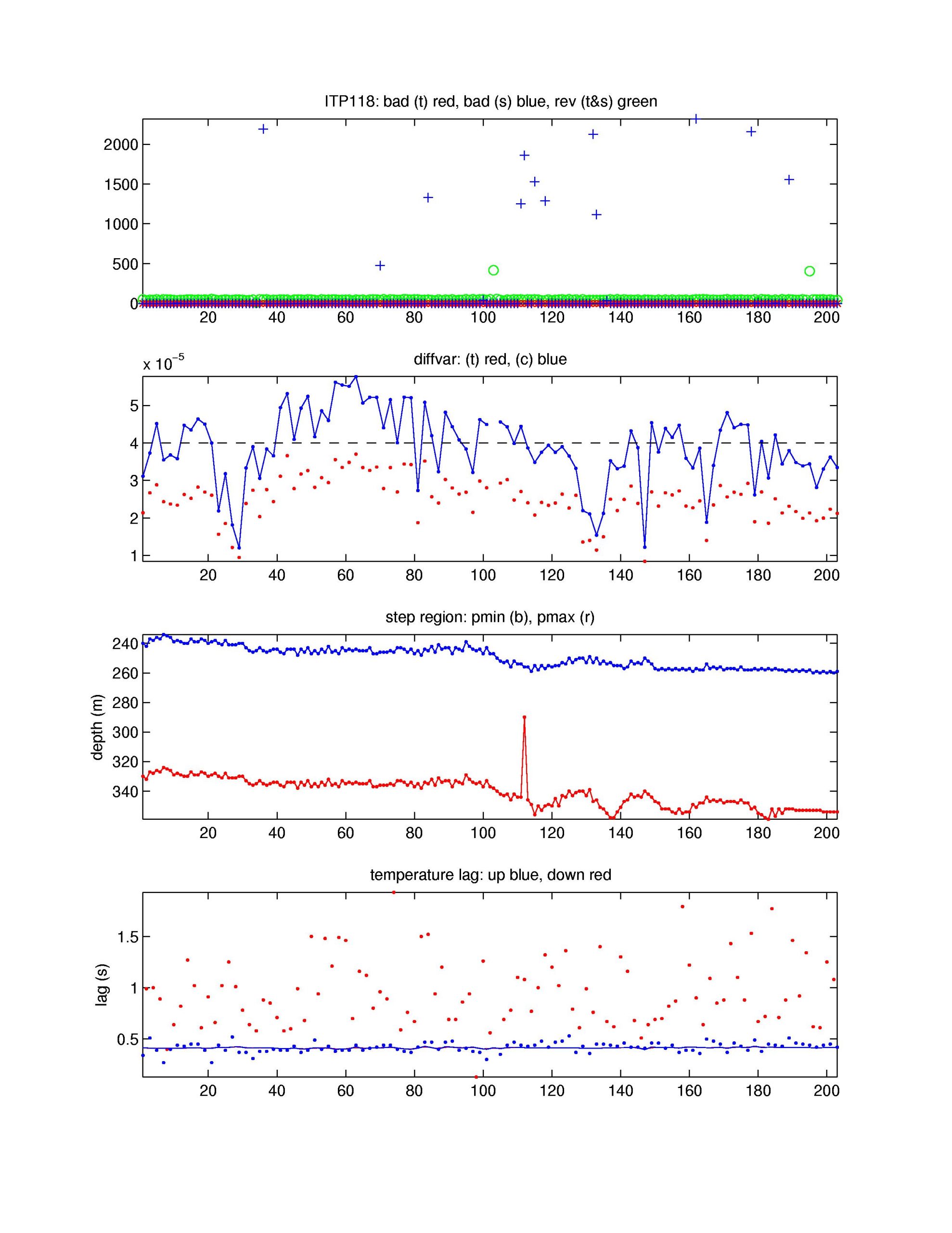 Number of bad points removed (top); variance of vertical difference of temperature and salinity in step region for up-going profiles; depth of staircase layer; temperature lag (bottom).