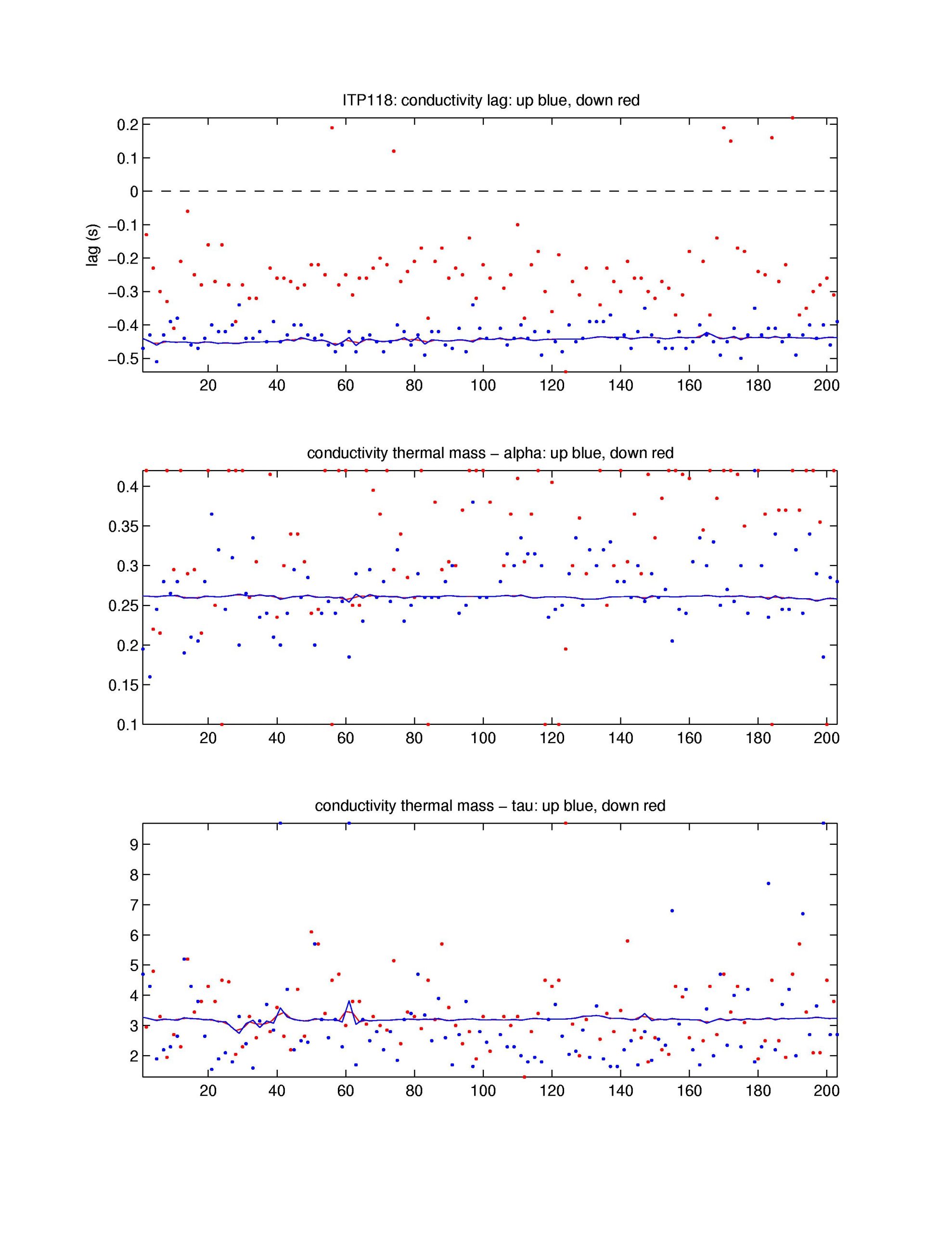 Top: conductivity lag, Middle: conductivity thermal mass amplitude correction, Bottom: conductivity thermal mass lag correction.