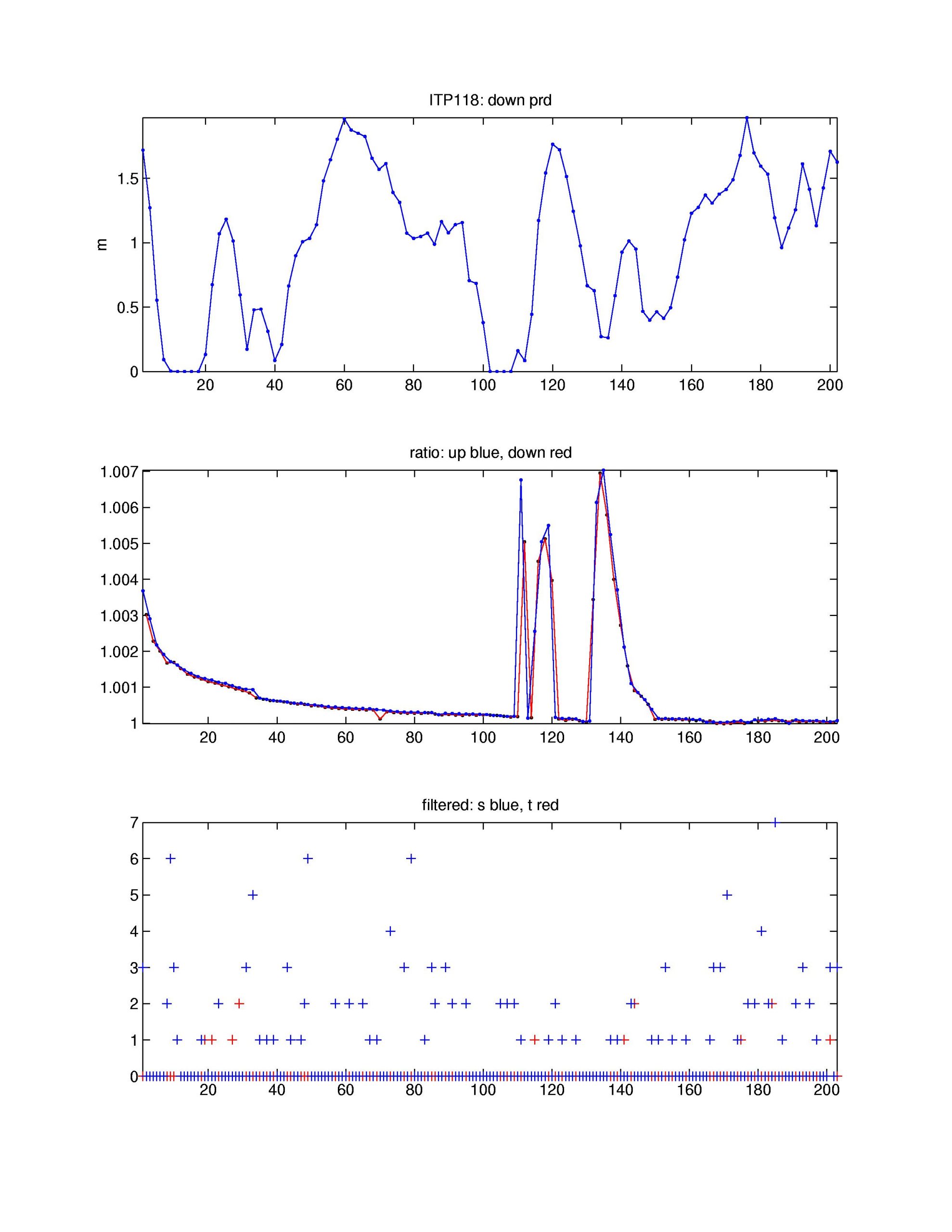 Top: down pressure deviation correction, Middle: salinity ratio adjustment, Bottom: Number of filtered spikes.