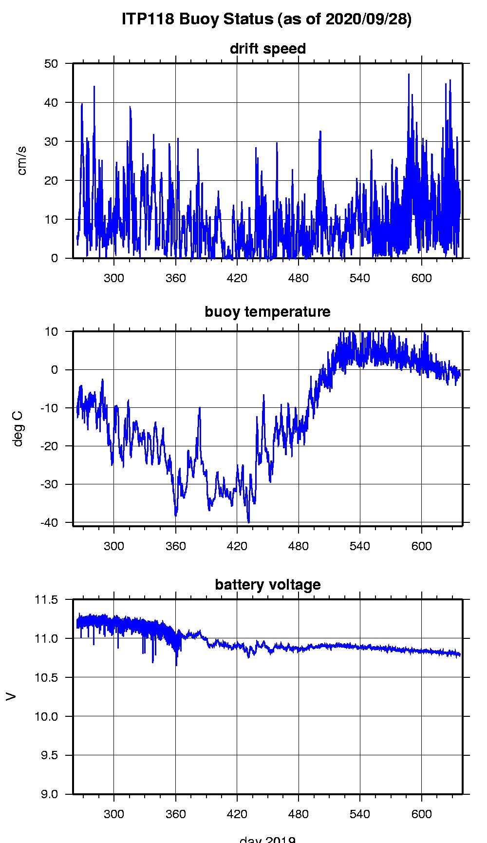 ITP surface buoy status.