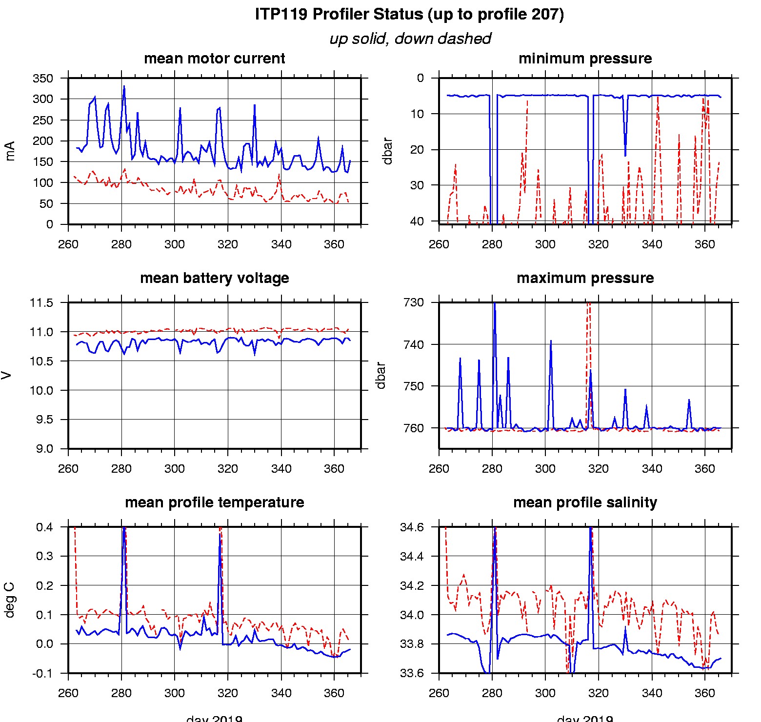 ITP profiler engineering data.
