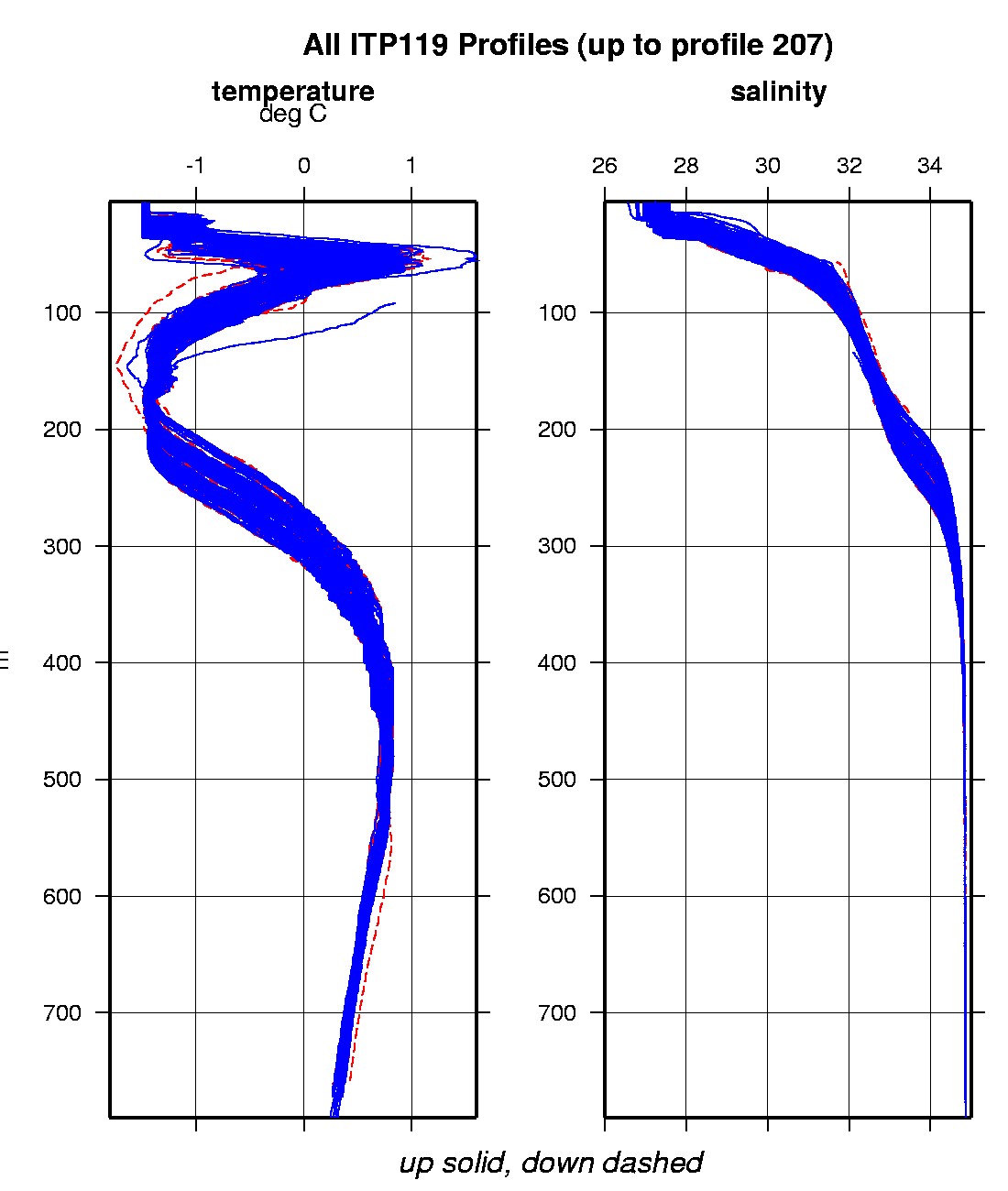 Composite plot of ITP temperature and salinity profiles.