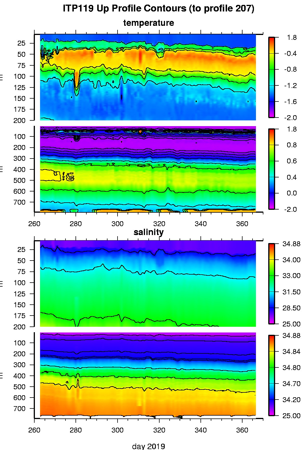 ITP 119 Temperature and Salinity contours.