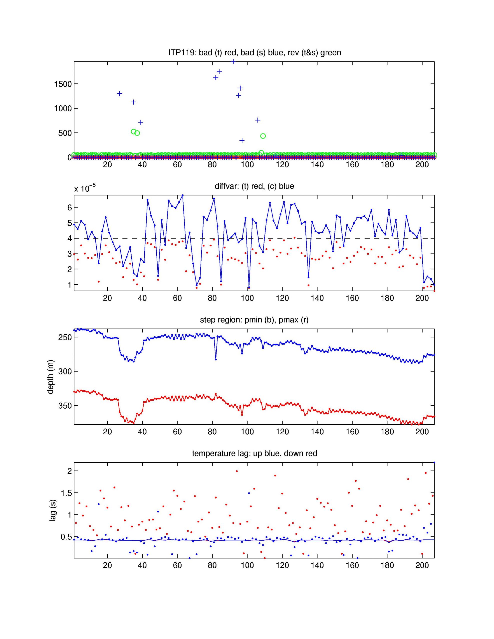 Number of bad points removed (top); variance of vertical difference of temperature and salinity in step region for up-going profiles; depth of staircase layer; temperature lag (bottom).
