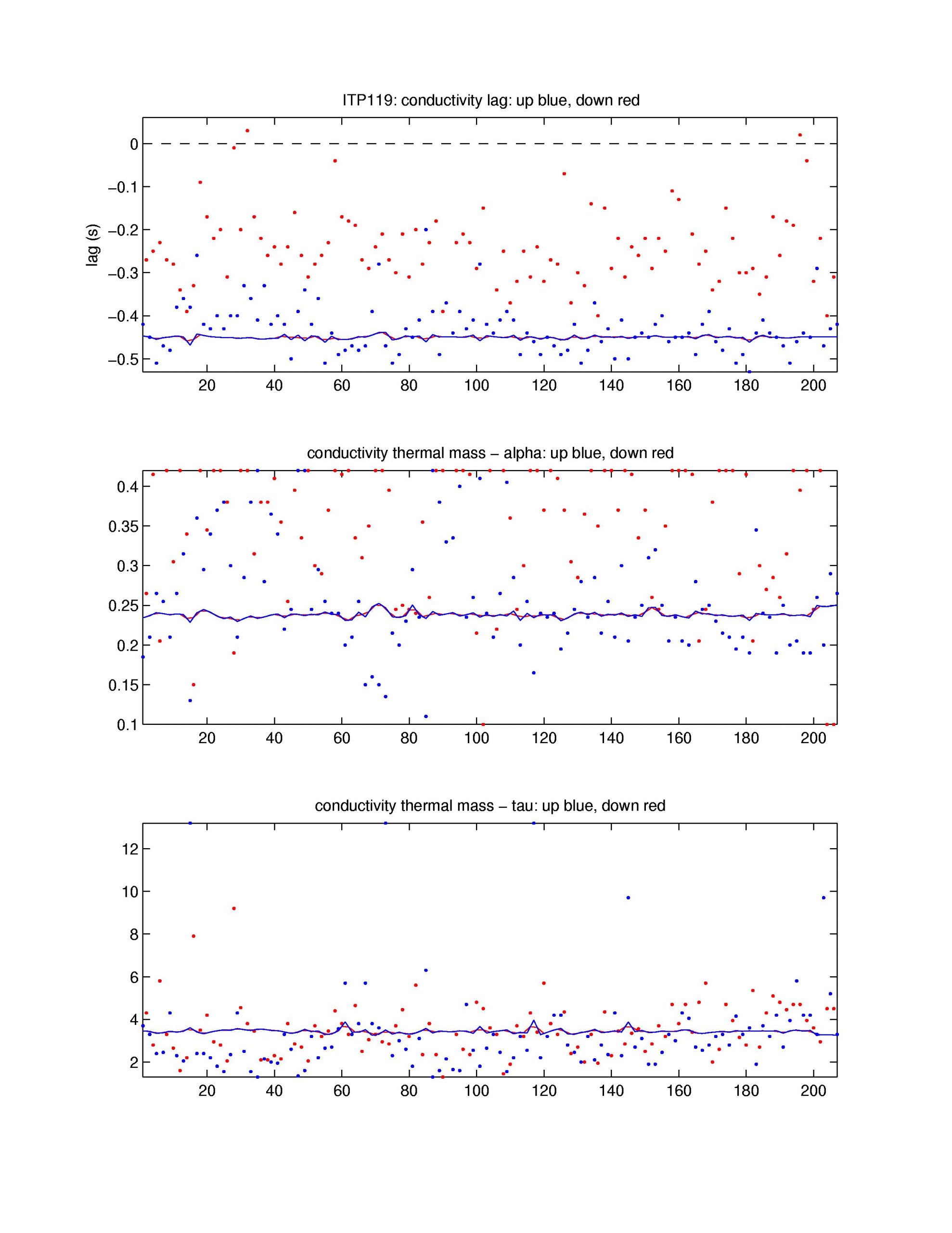 Top: conductivity lag, Middle: conductivity thermal mass amplitude correction, Bottom: conductivity thermal mass lag correction.