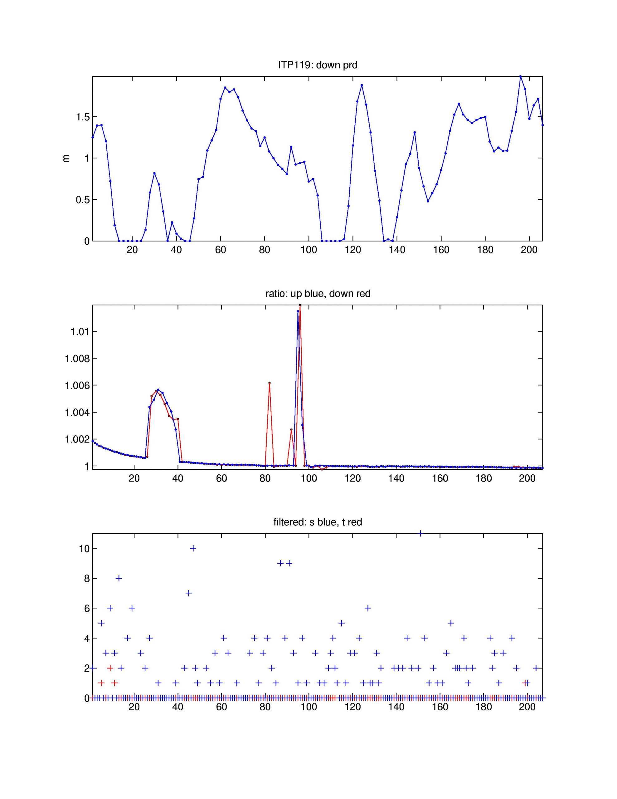 Top: down pressure deviation correction, Middle: salinity ratio adjustment, Bottom: Number of filtered spikes.