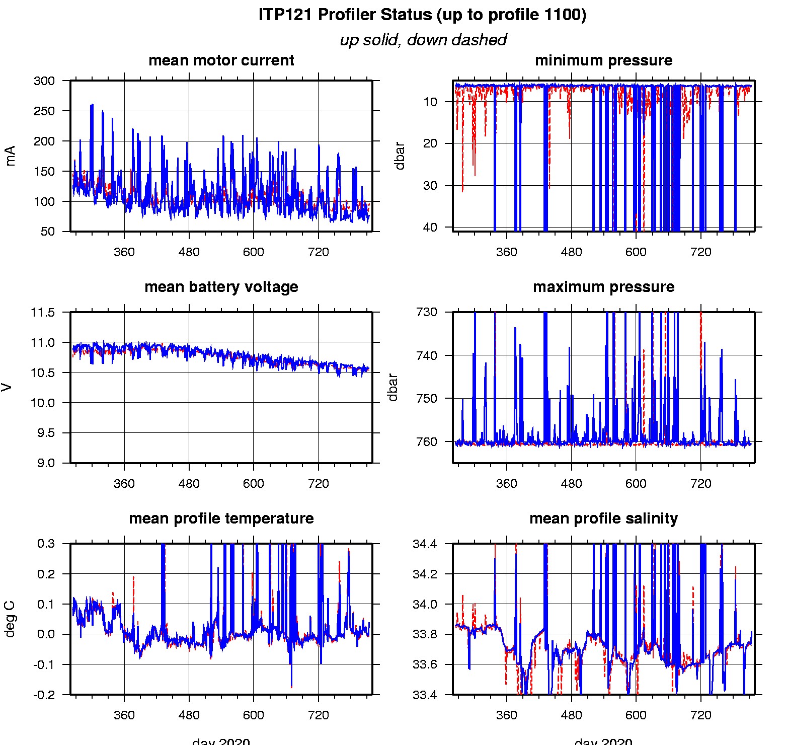 ITP profiler engineering data.