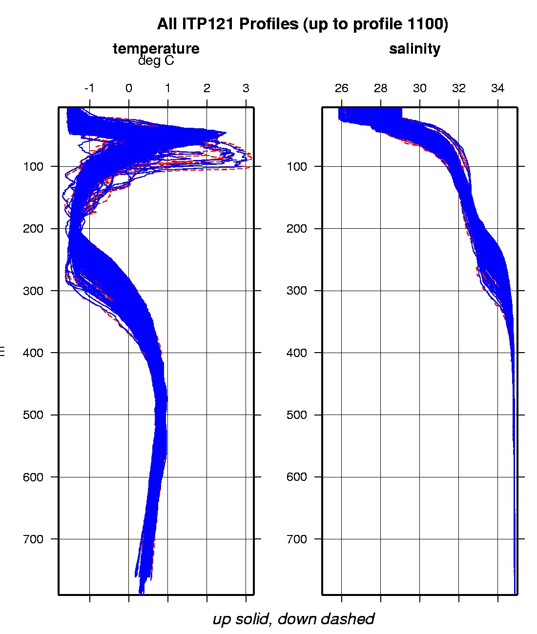 Composite plot of ITP temperature and salinity profiles.