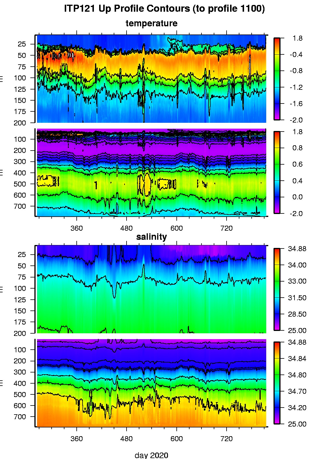 ITP 121 Temperature and Salinity contours.