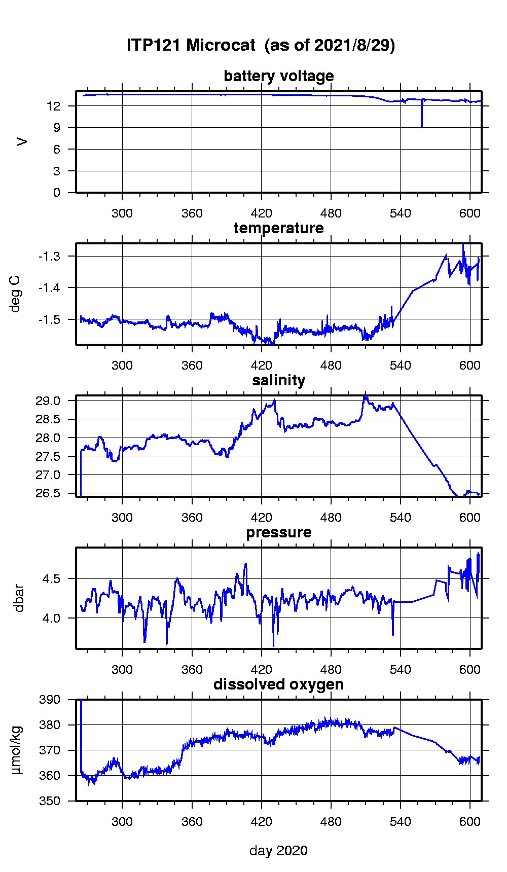 Plot of microcat time series.