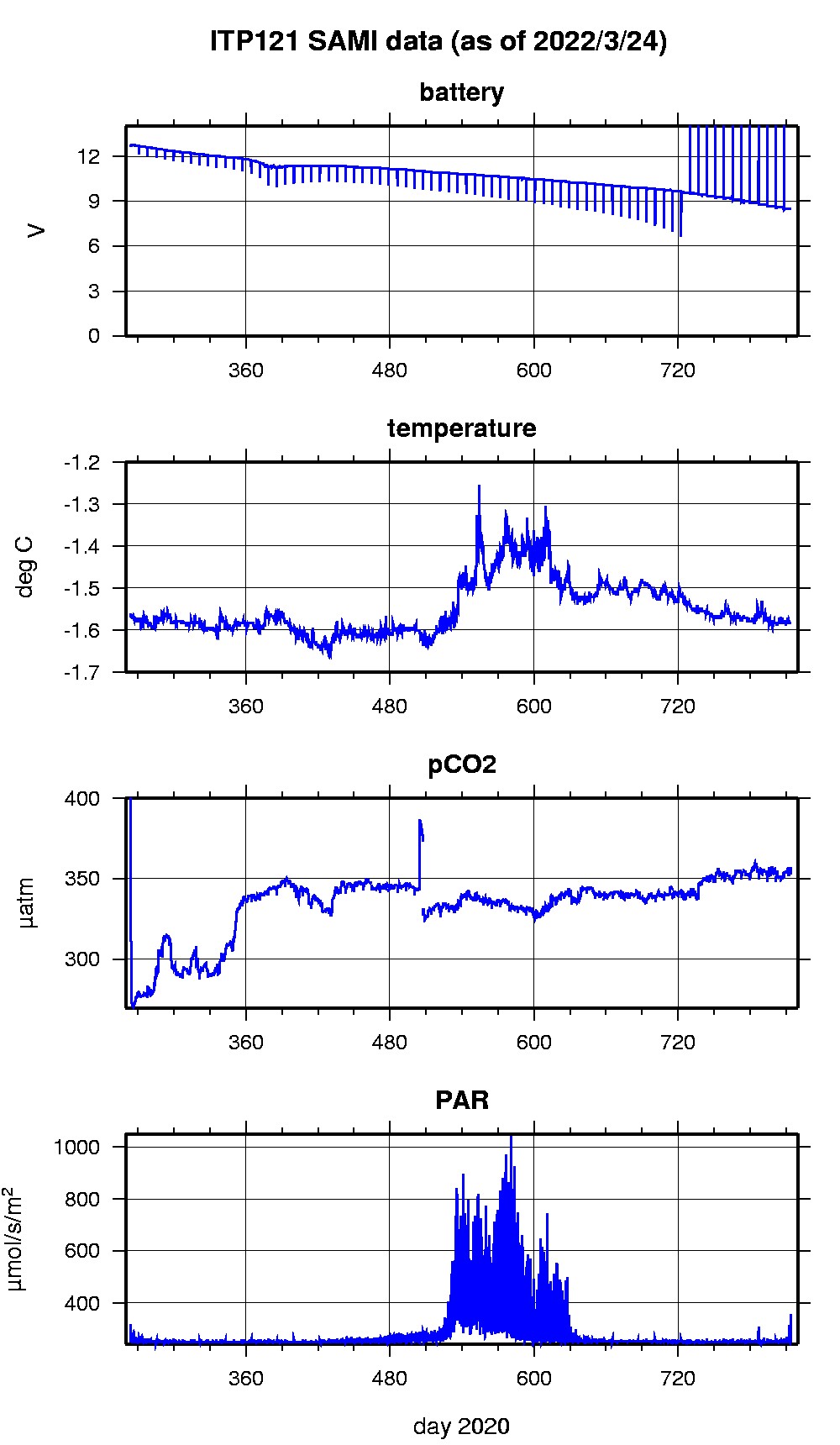 Plot of SAMI time series.