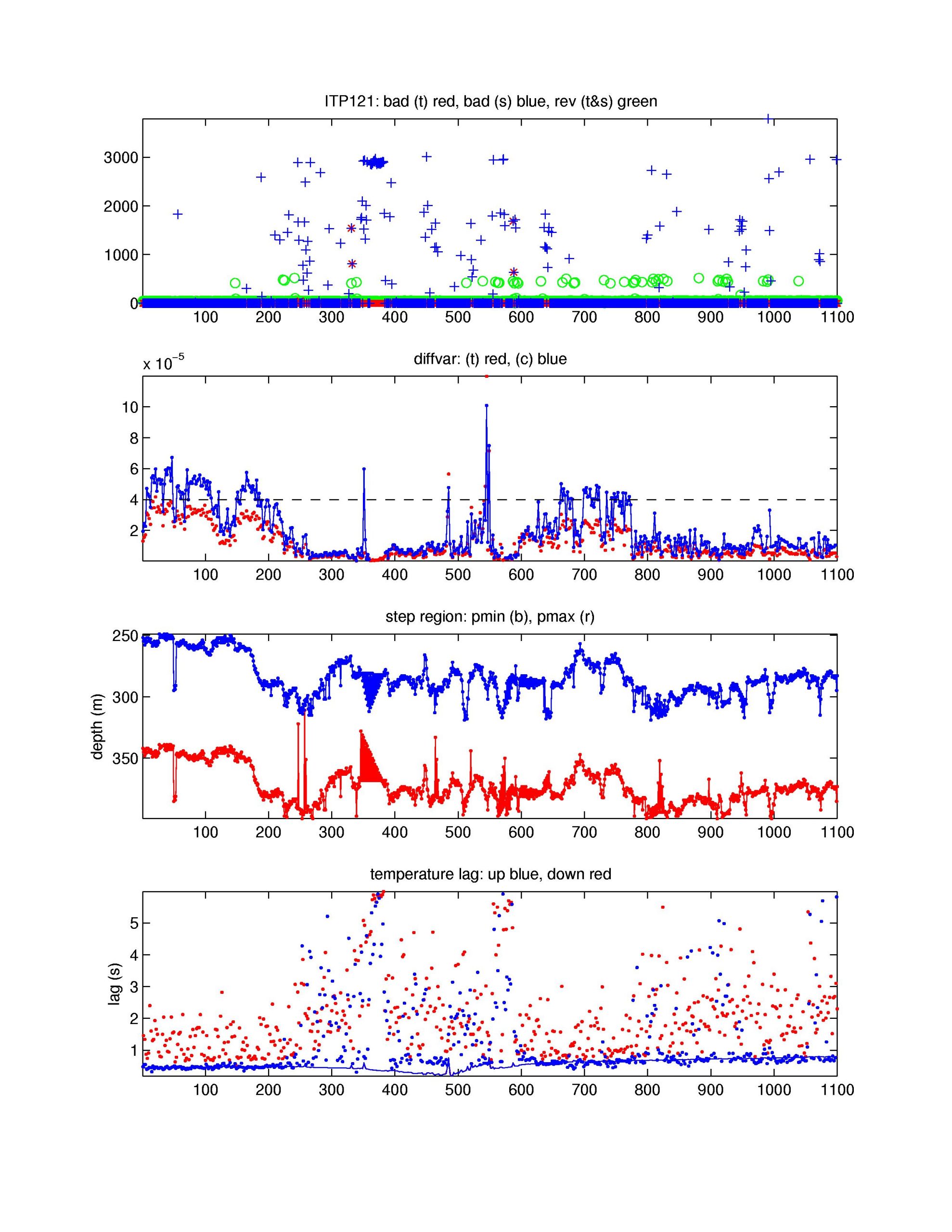 Number of bad points removed (top); variance of vertical difference of temperature and salinity in step region for up-going profiles; depth of staircase layer; temperature lag (bottom).
