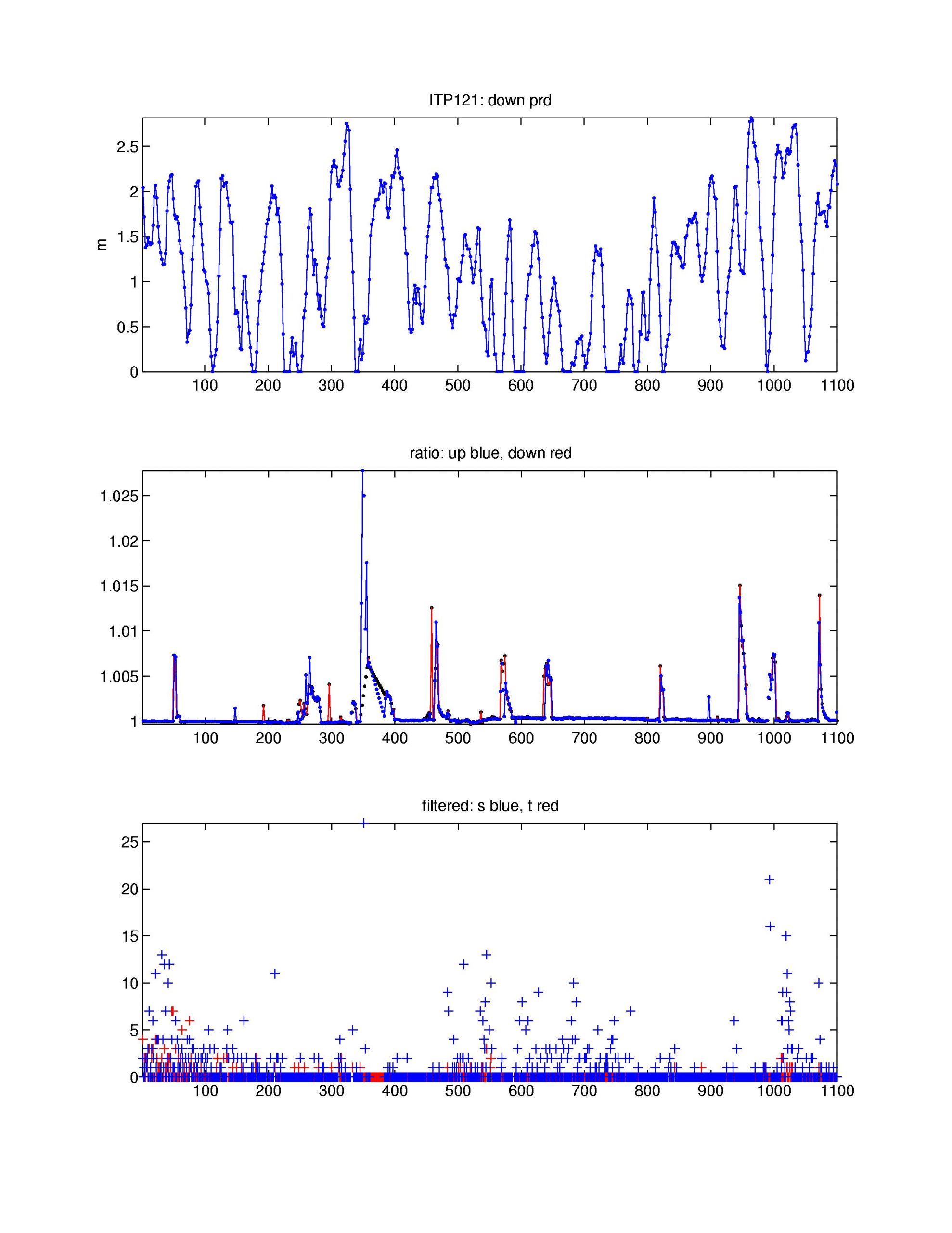 Top: down pressure deviation correction, Middle: salinity ratio adjustment, Bottom: Number of filtered spikes.