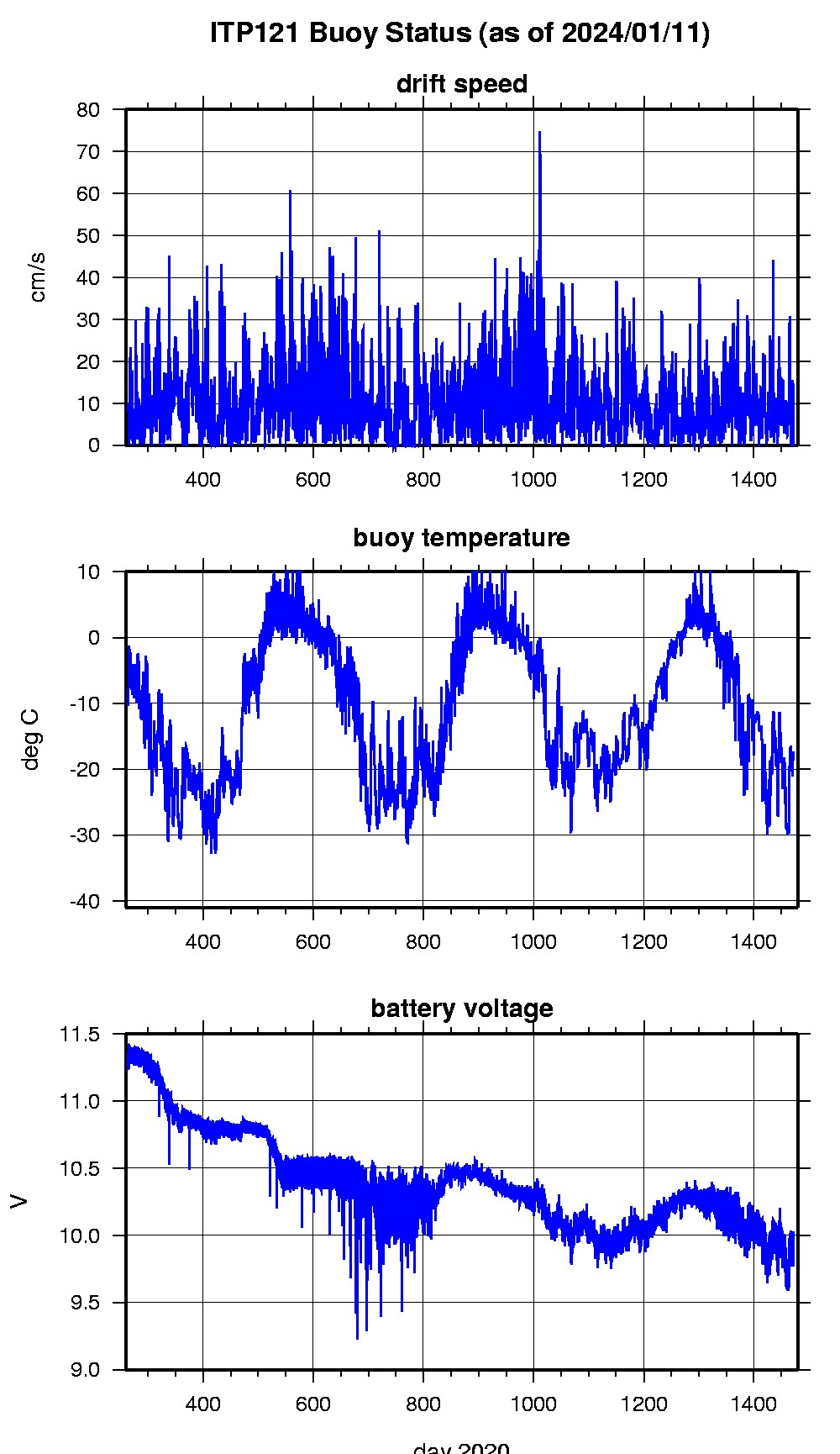 ITP surface buoy status.