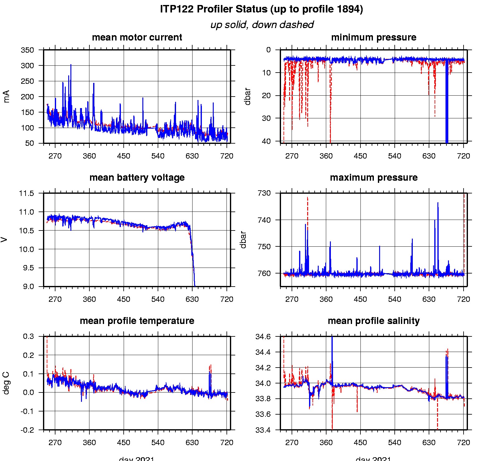 ITP profiler engineering data.